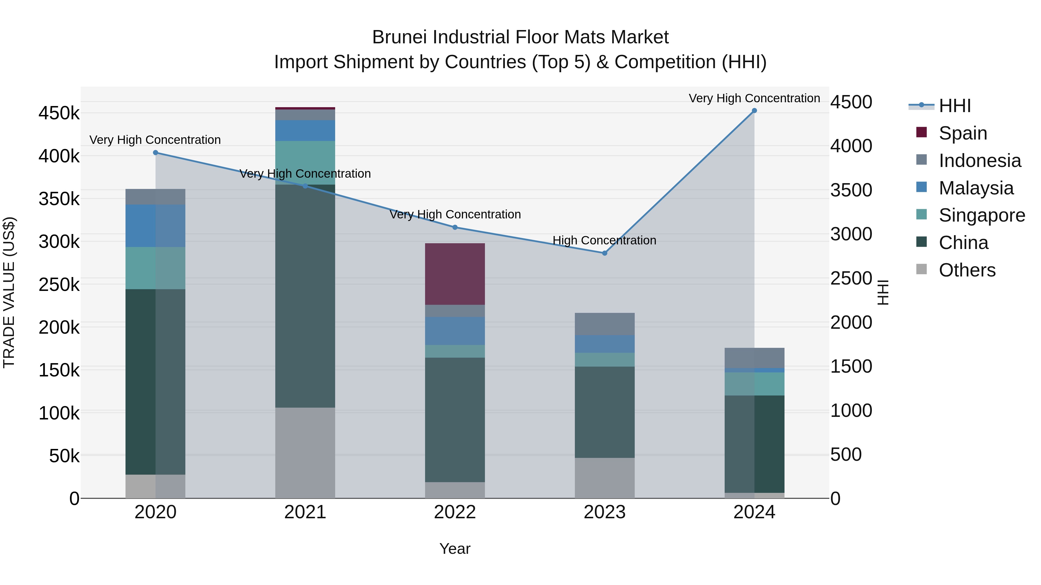 Brunei Industrial Floor Mats Market: Top 5 Importing Countries and Market Competition (HHI) Analysis