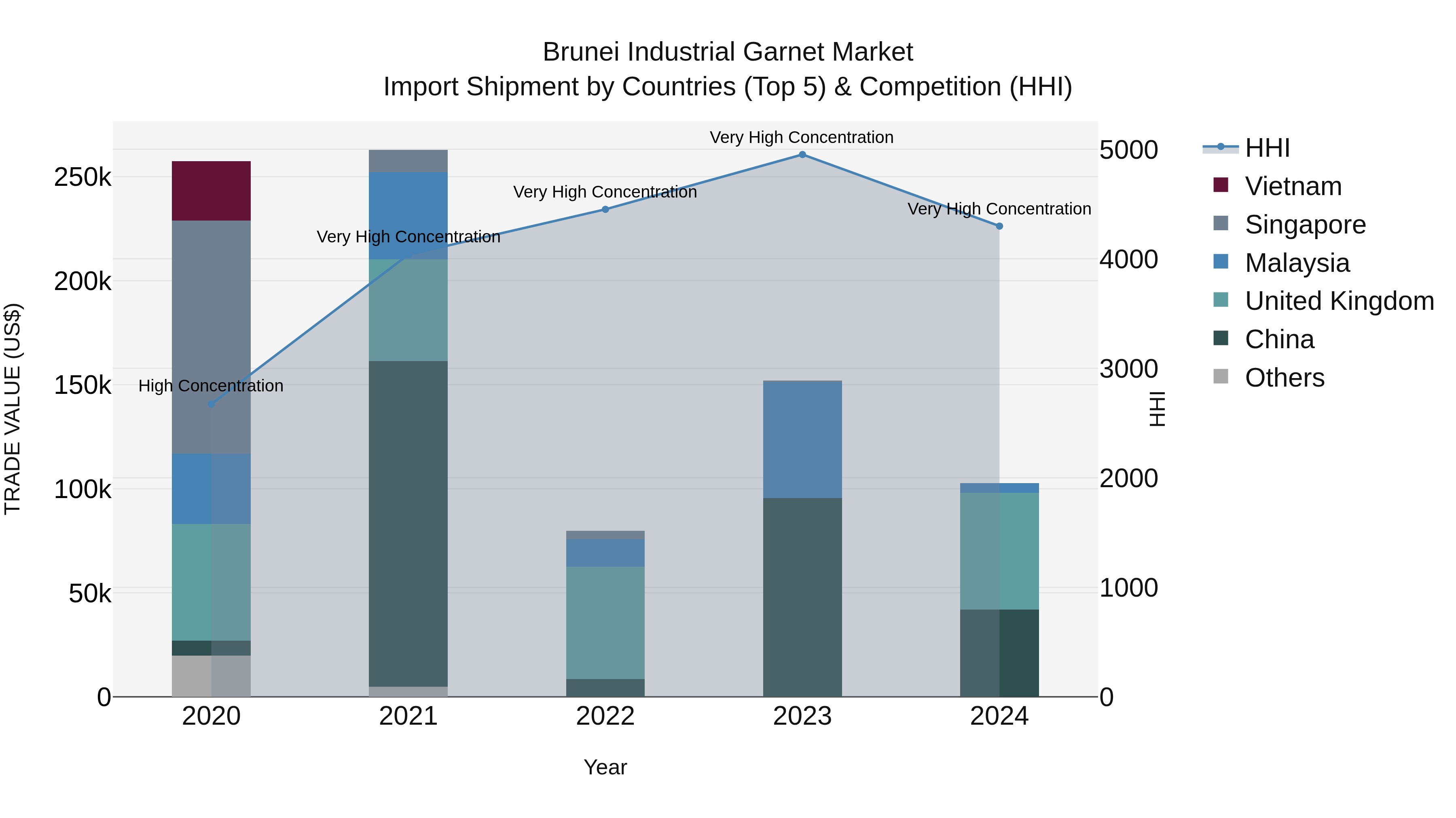 Brunei Industrial Garnet Market: Top 5 Importing Countries and Market Competition (HHI) Analysis