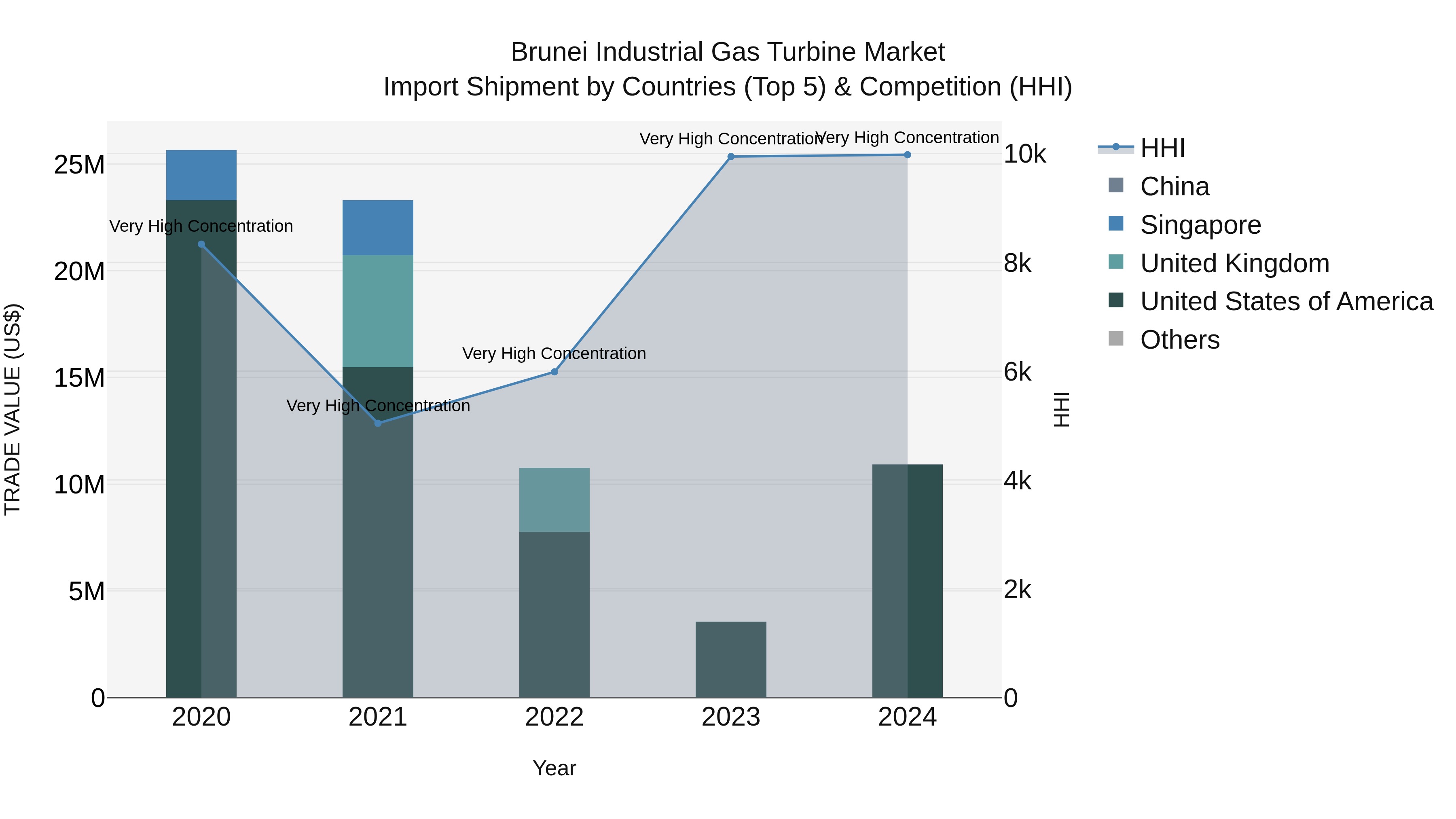 Brunei Industrial Gas Turbine Market: Top 5 Importing Countries and Market Competition (HHI) Analysis
