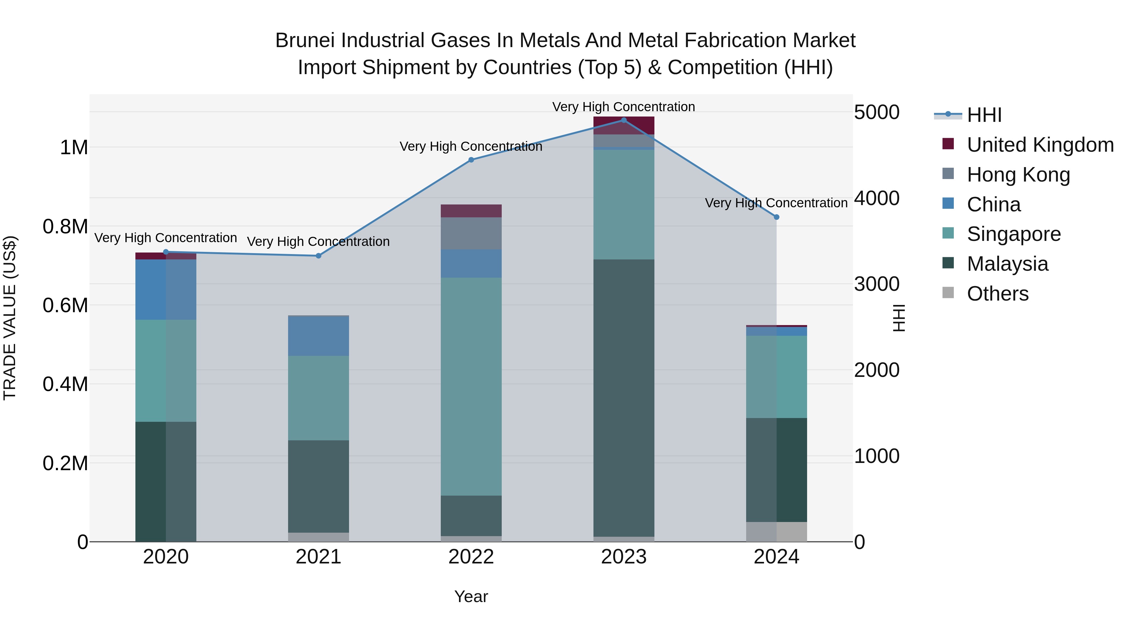 Brunei Industrial Gases in Metals and Metal Fabrication Market: Top 5 Importing Countries and Market Competition (HHI) Analysis
