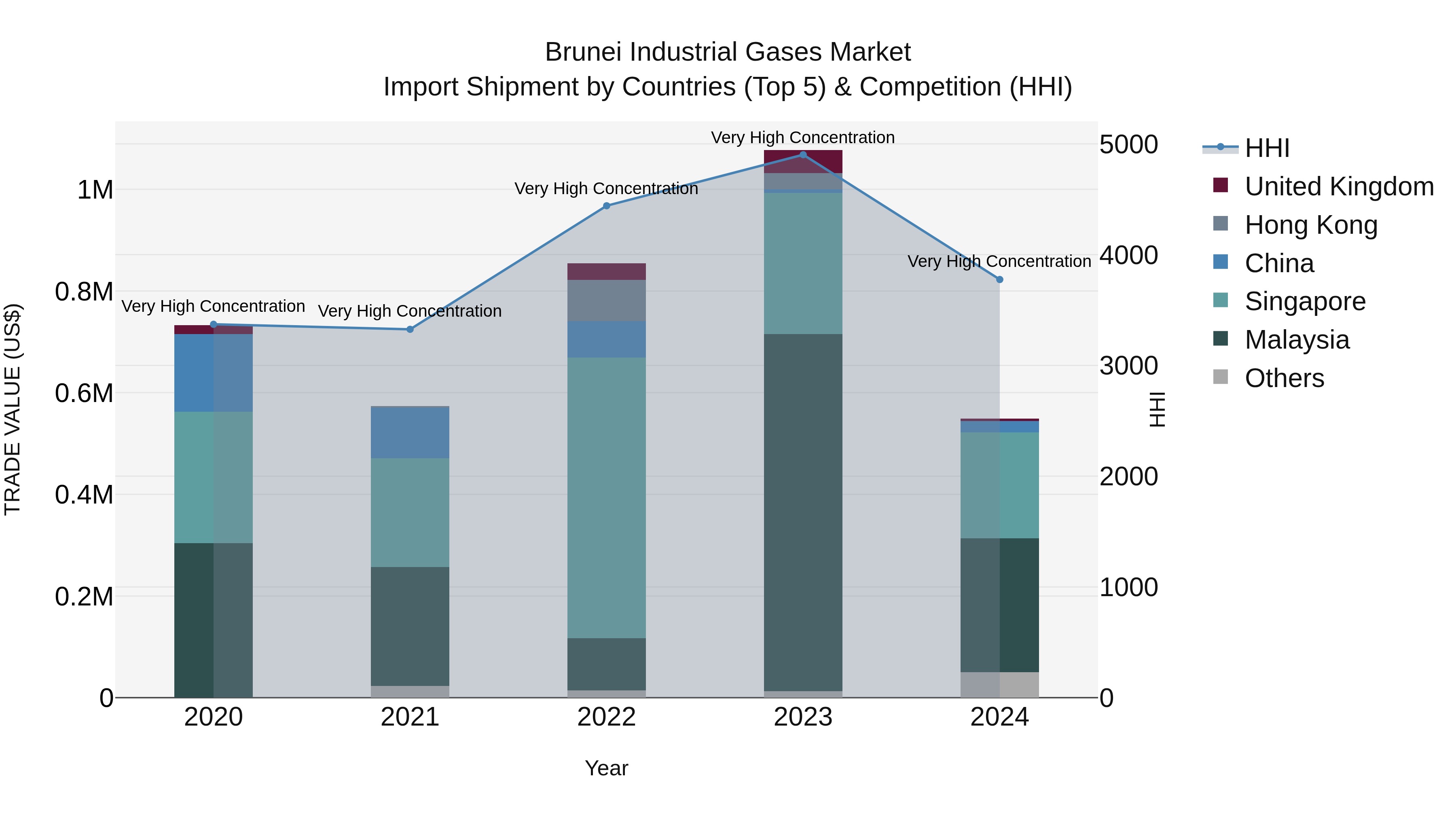 Brunei Industrial Gases Market: Top 5 Importing Countries and Market Competition (HHI) Analysis