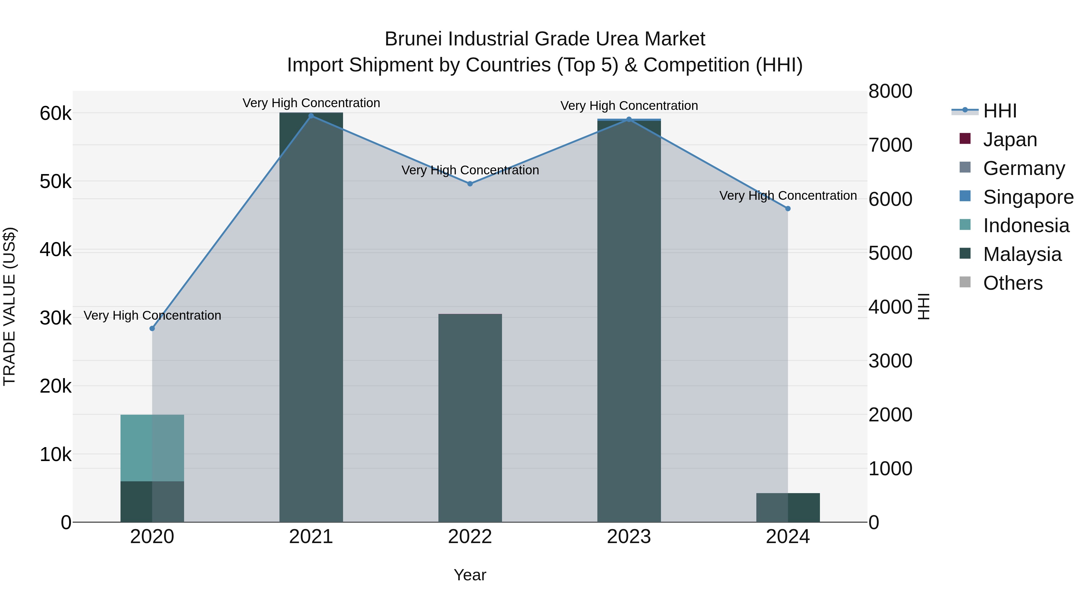Brunei Industrial Grade Urea Market: Top 5 Importing Countries and Market Competition (HHI) Analysis