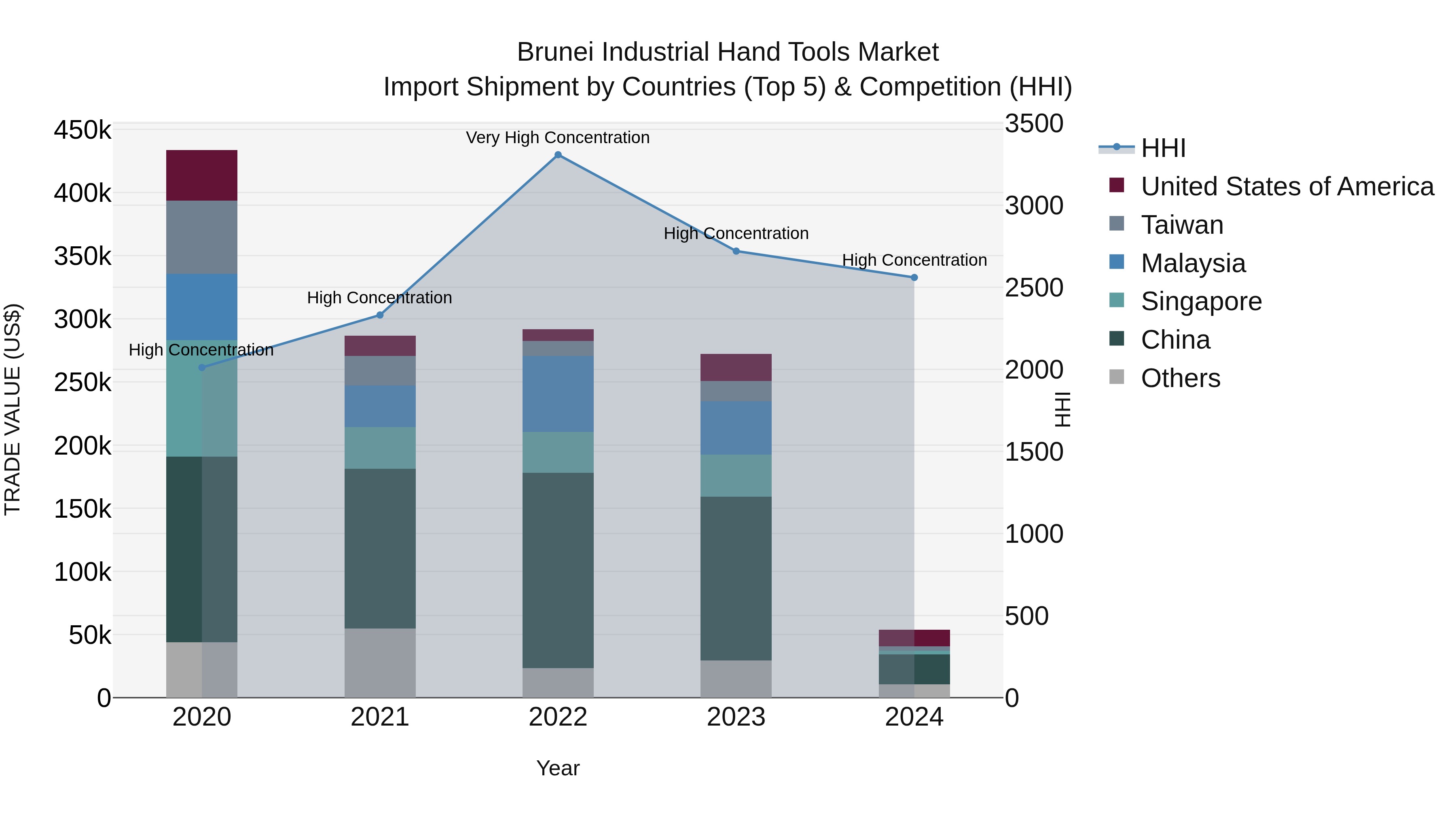 Brunei Industrial Hand Tools Market: Top 5 Importing Countries and Market Competition (HHI) Analysis