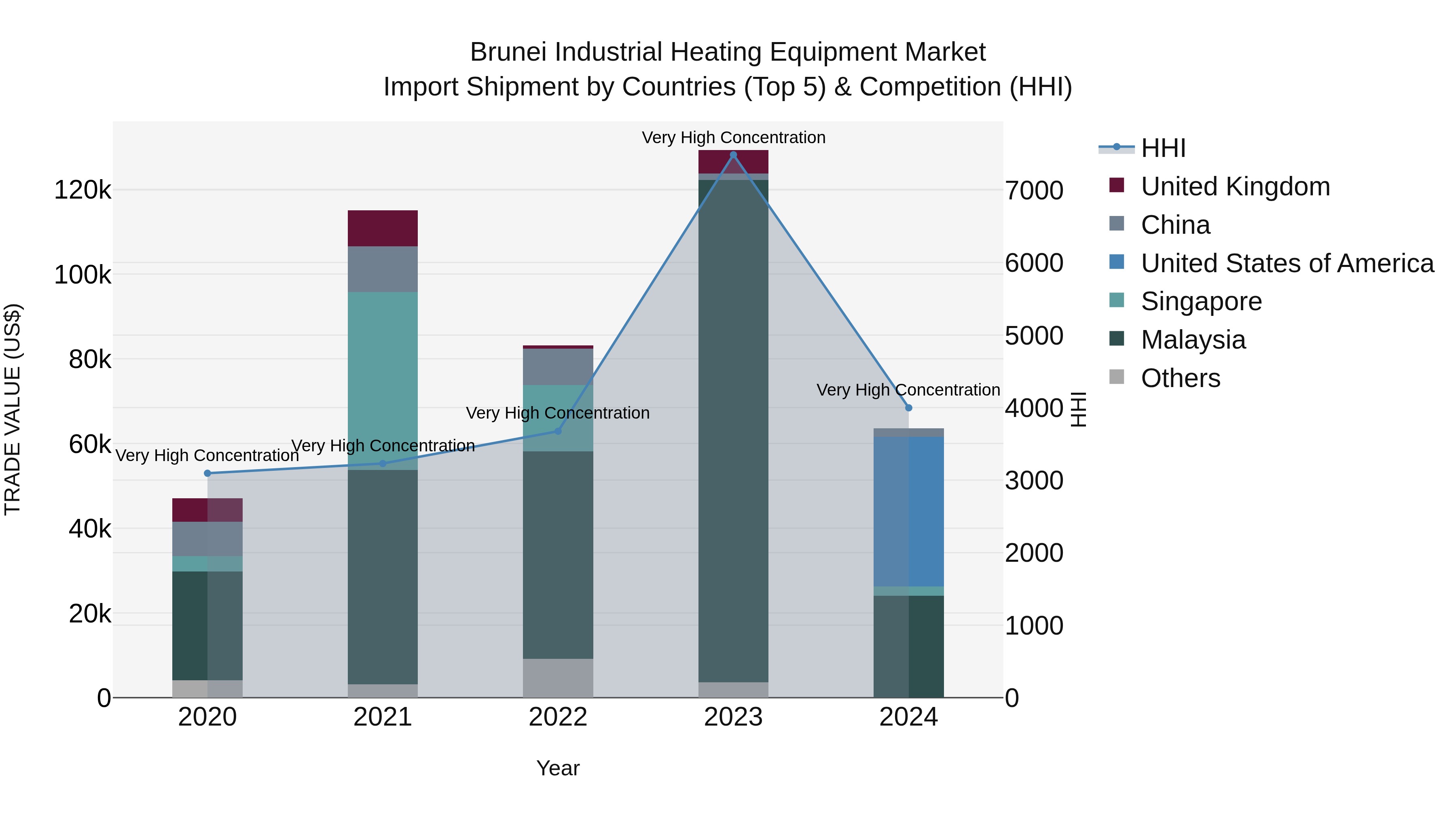 Brunei Industrial Heating Equipment Market: Top 5 Importing Countries and Market Competition (HHI) Analysis
