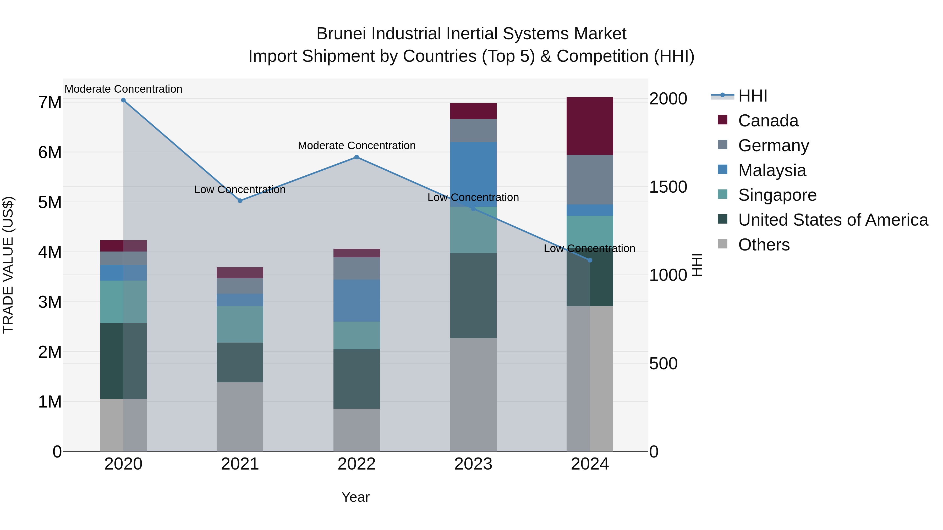 Brunei Industrial Inertial Systems Market: Top 5 Importing Countries and Market Competition (HHI) Analysis