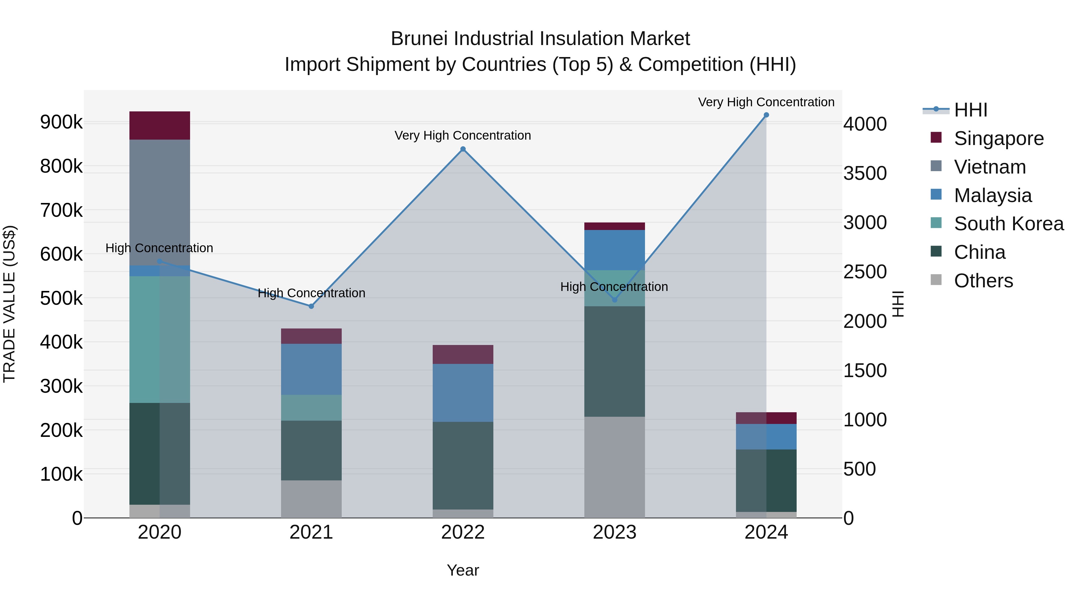 Brunei Industrial Insulation Market: Top 5 Importing Countries and Market Competition (HHI) Analysis