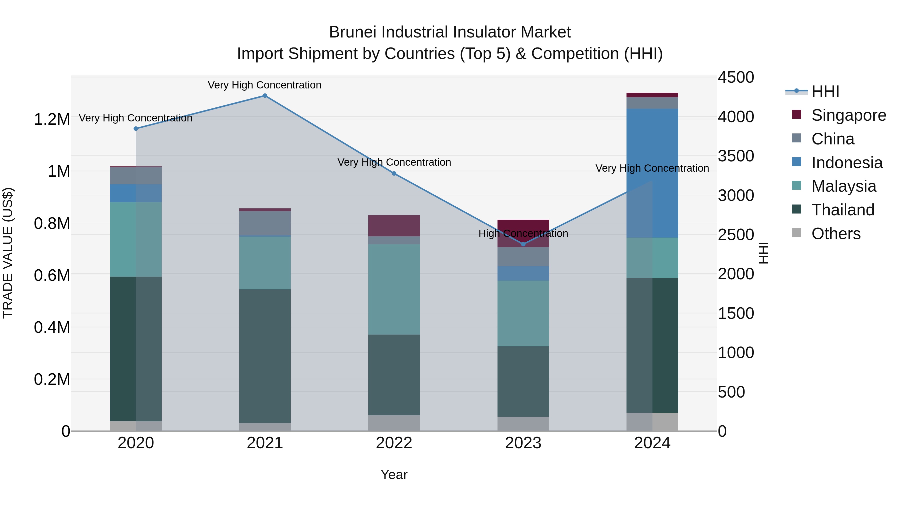 Brunei Industrial Insulator Market: Top 5 Importing Countries and Market Competition (HHI) Analysis