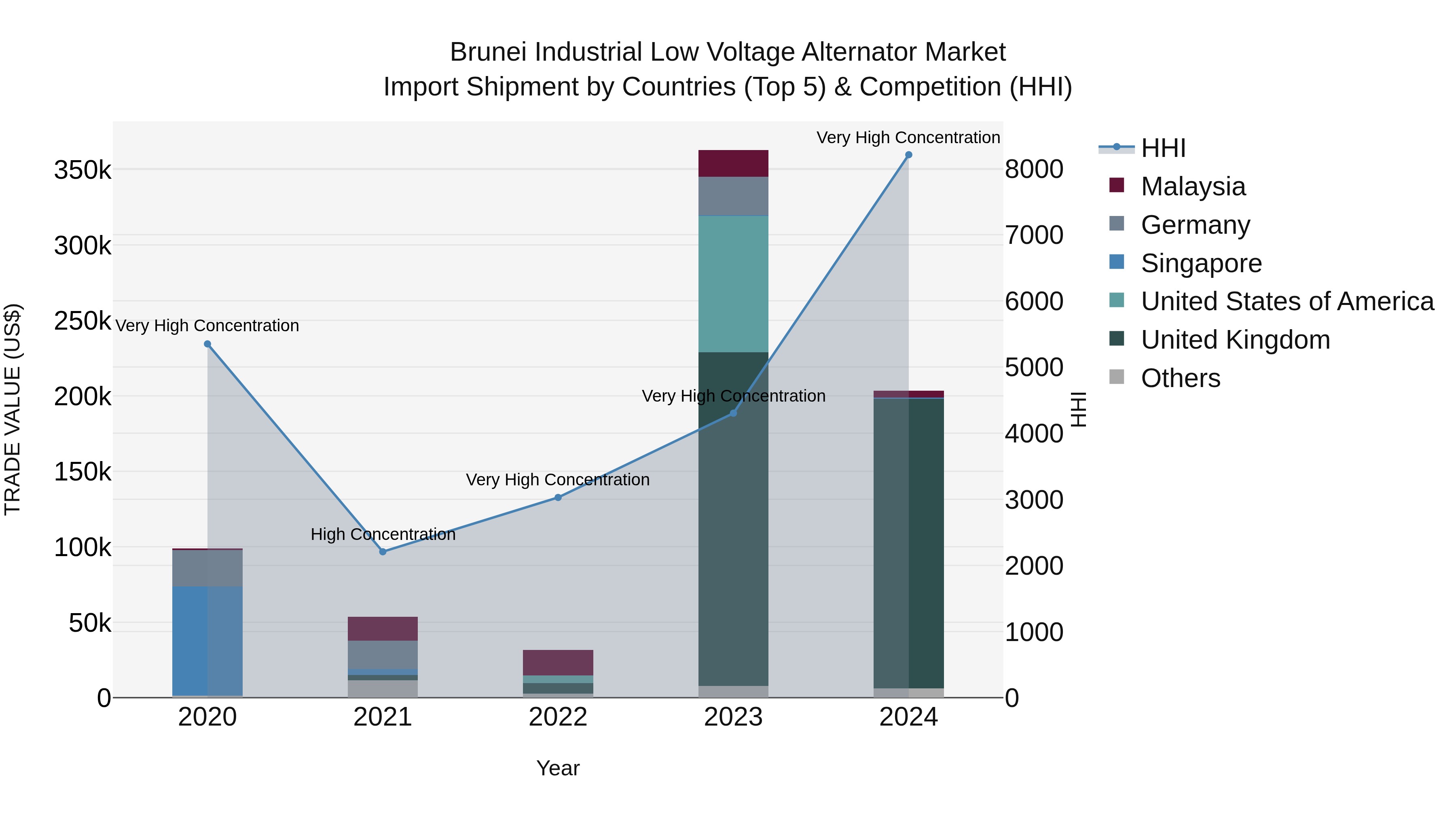Brunei Industrial Low Voltage Alternator Market: Top 5 Importing Countries and Market Competition (HHI) Analysis