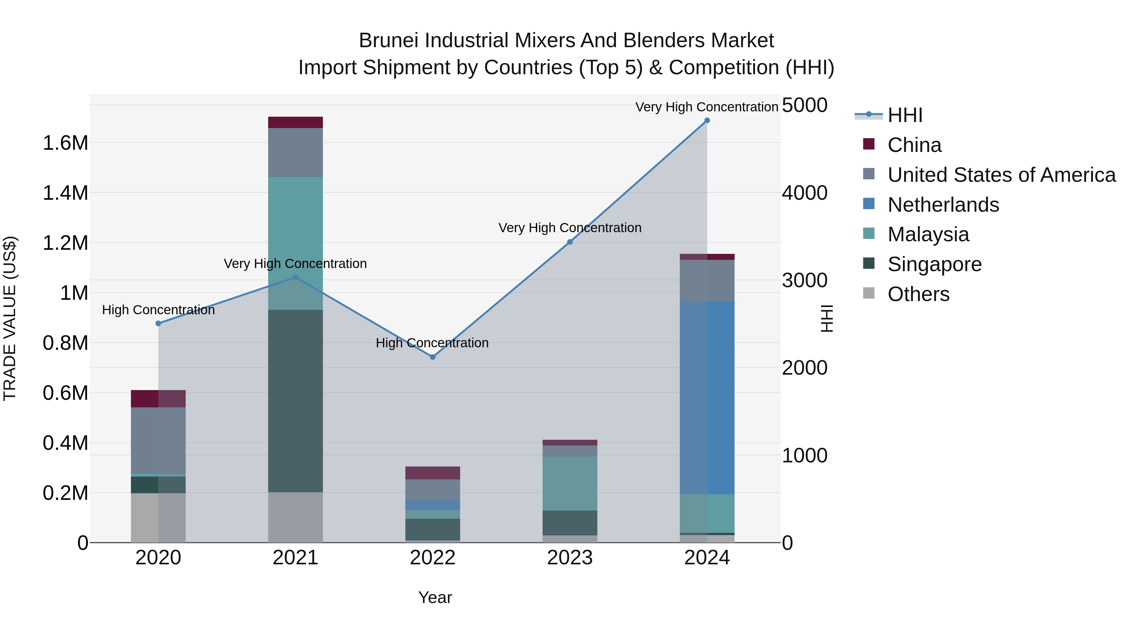 Brunei Industrial Mixers and Blenders Market: Top 5 Importing Countries and Market Competition (HHI) Analysis