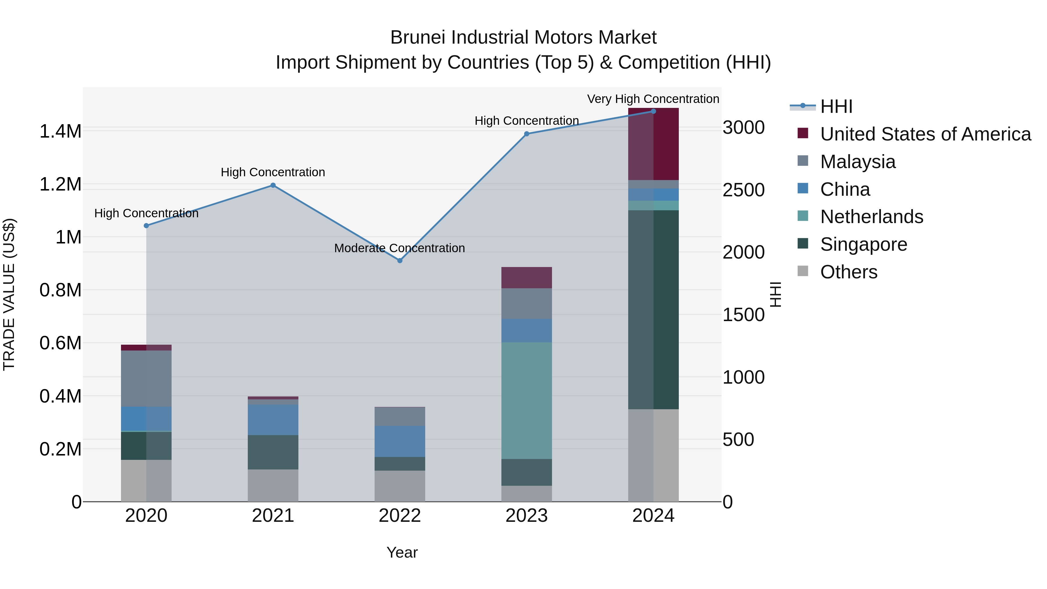 Brunei Industrial Motors Market: Top 5 Importing Countries and Market Competition (HHI) Analysis