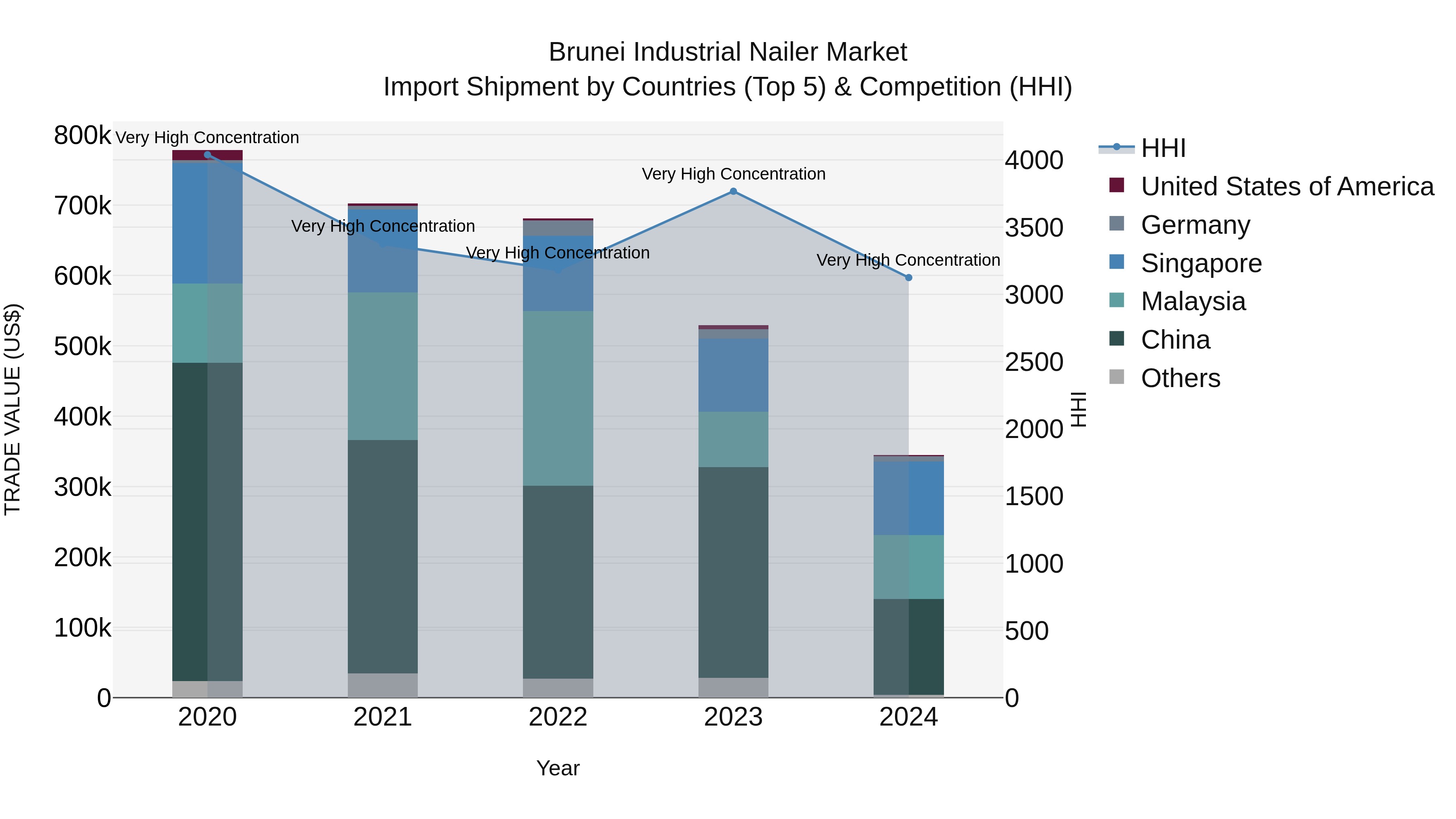 Brunei Industrial Nailer Market: Top 5 Importing Countries and Market Competition (HHI) Analysis