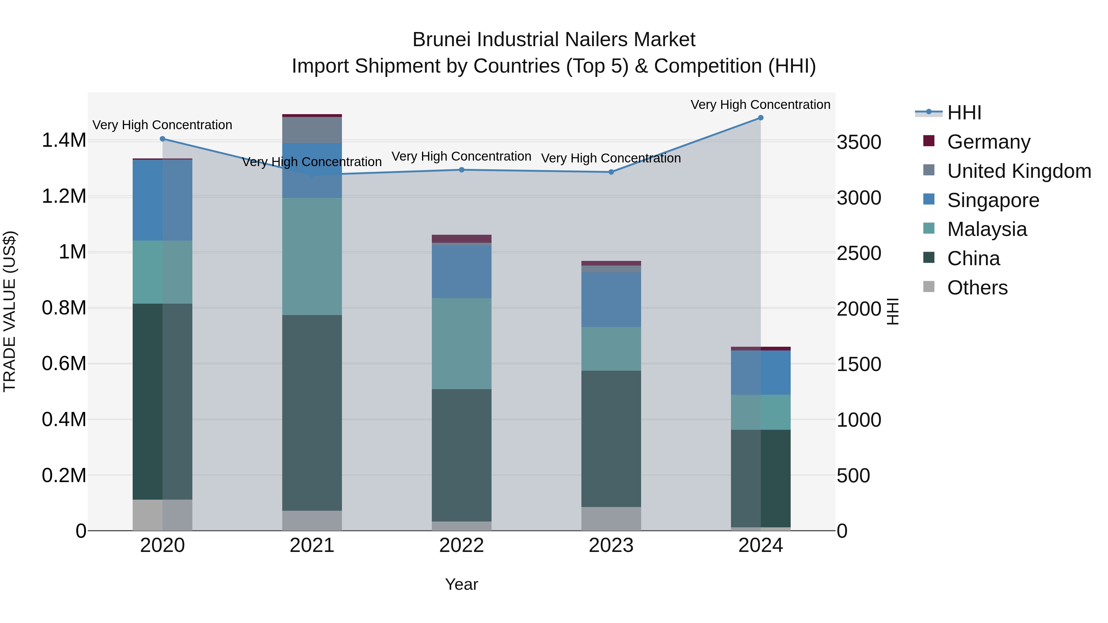 Brunei Industrial Nailers Market: Top 5 Importing Countries and Market Competition (HHI) Analysis