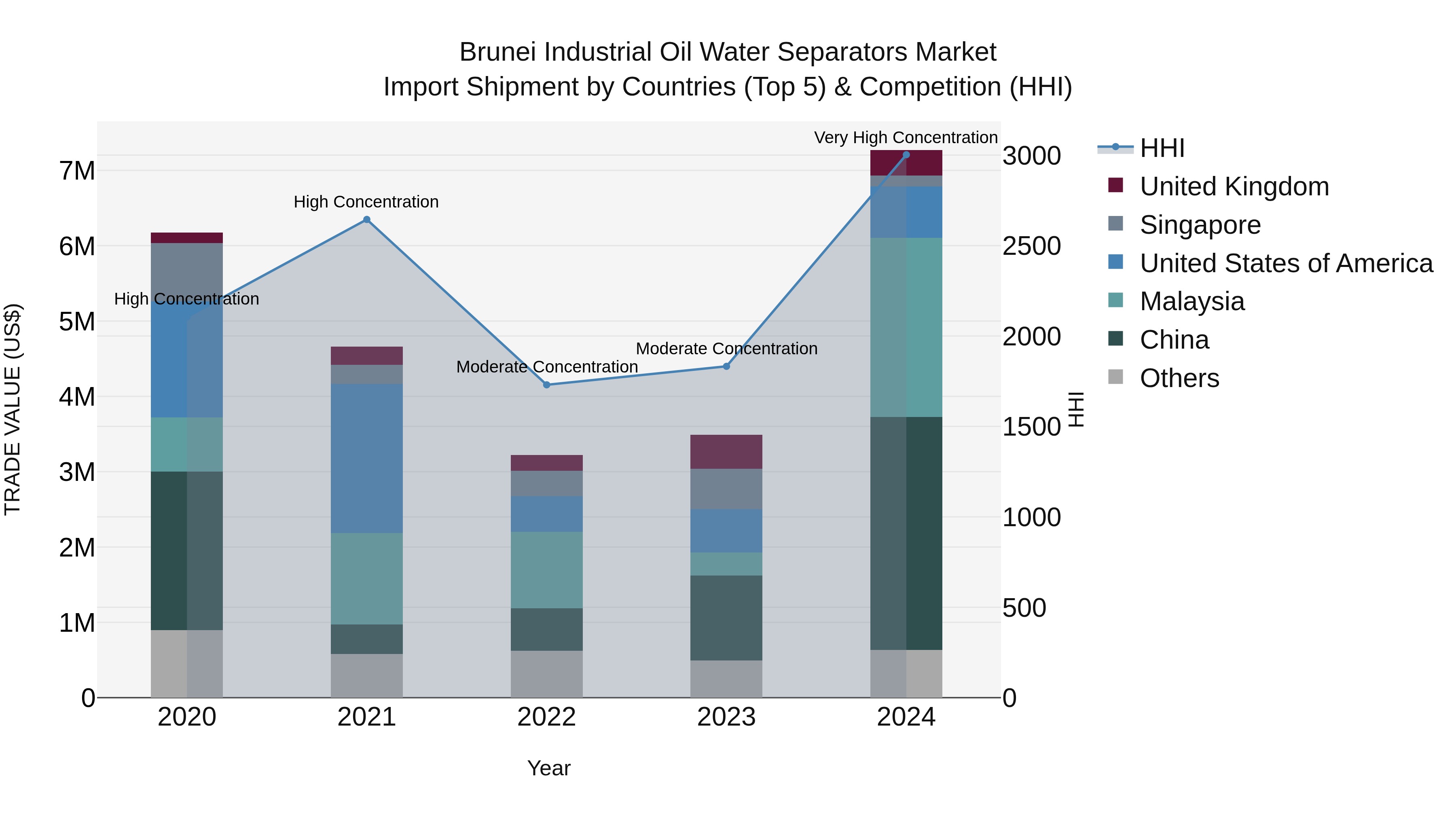 Brunei Industrial Oil Water Separators Market: Top 5 Importing Countries and Market Competition (HHI) Analysis