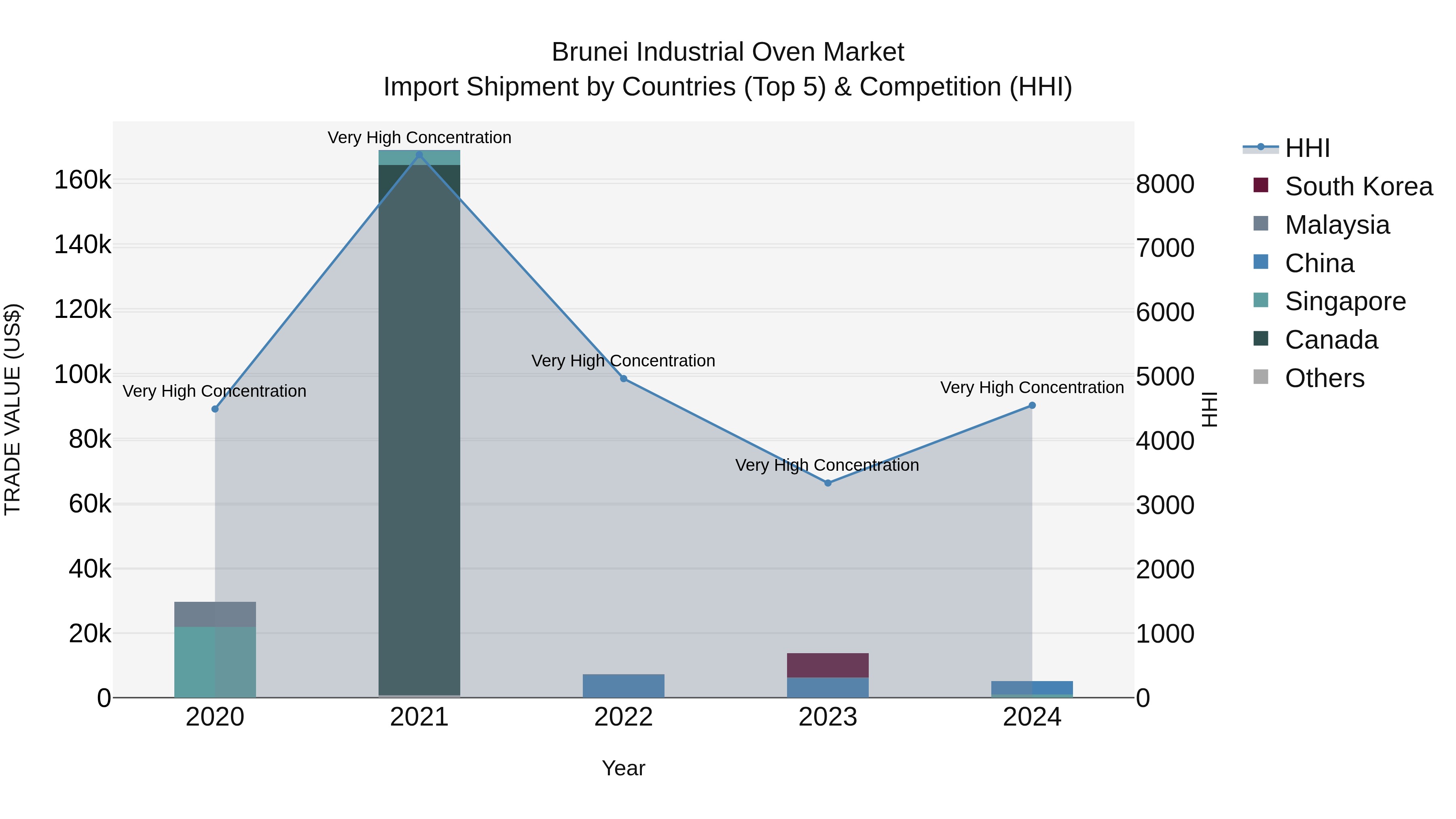 Brunei Industrial Oven Market: Top 5 Importing Countries and Market Competition (HHI) Analysis