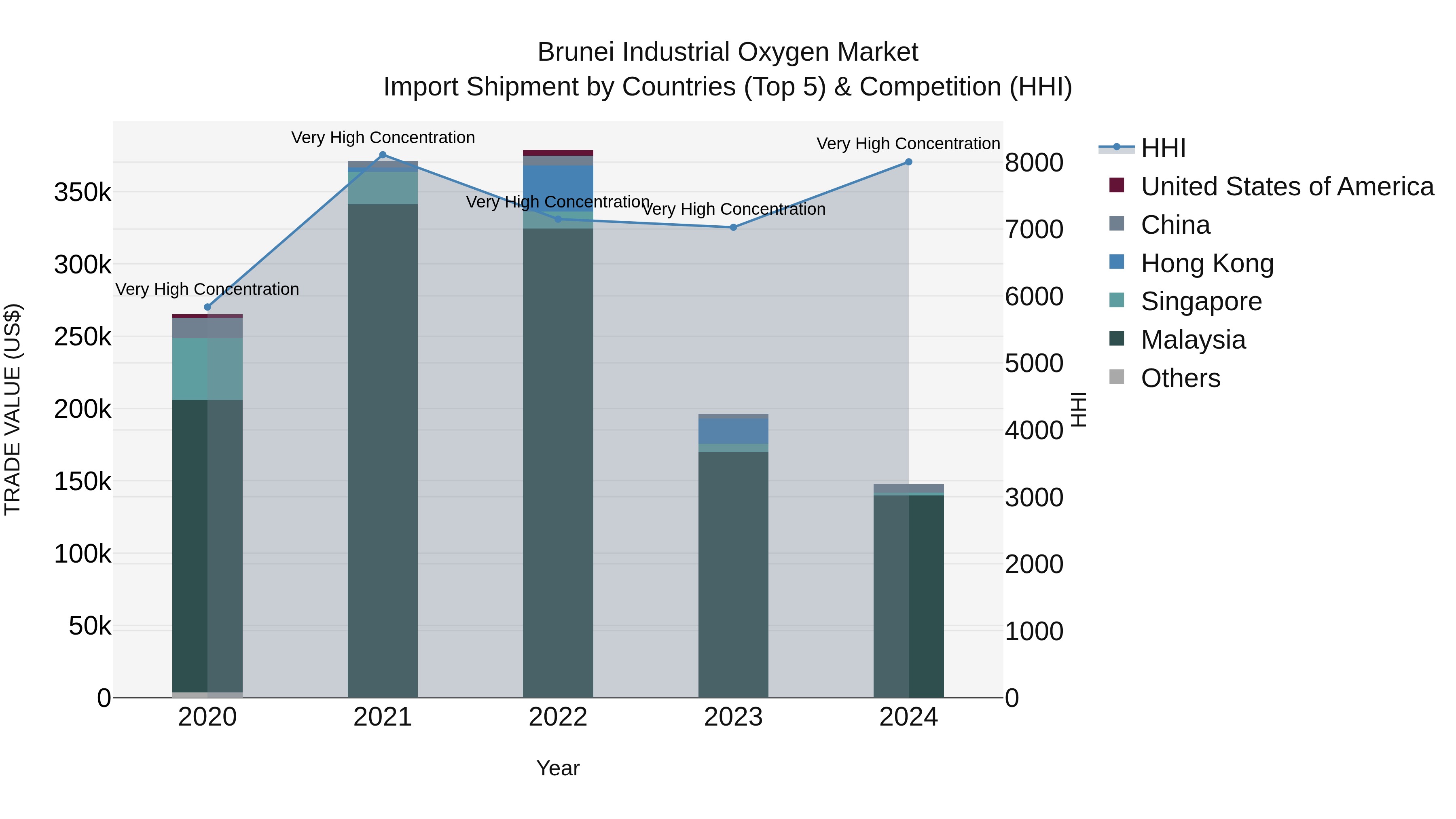 Brunei Industrial Oxygen Market: Top 5 Importing Countries and Market Competition (HHI) Analysis