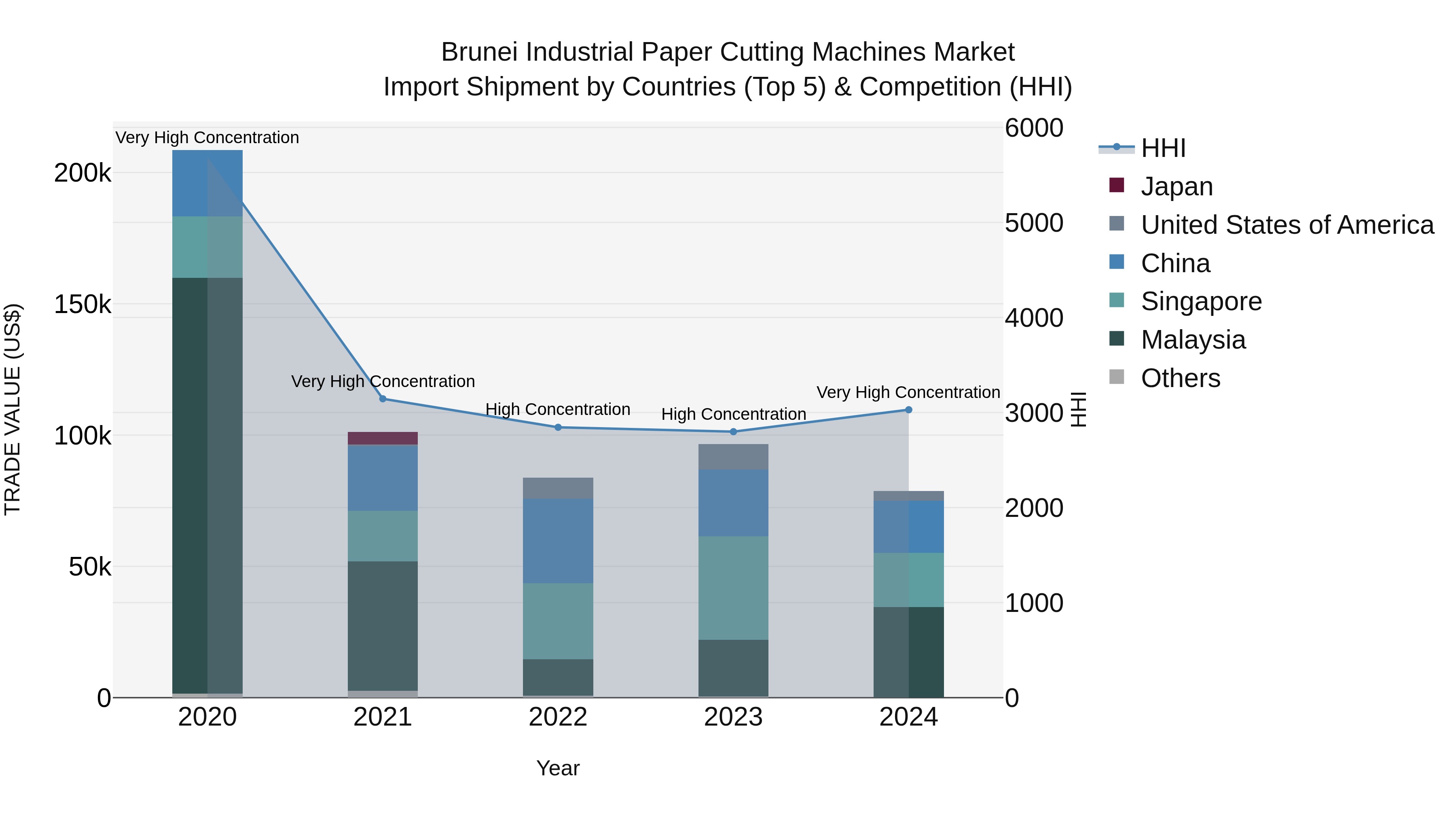Brunei Industrial Paper Cutting Machines Market: Top 5 Importing Countries and Market Competition (HHI) Analysis