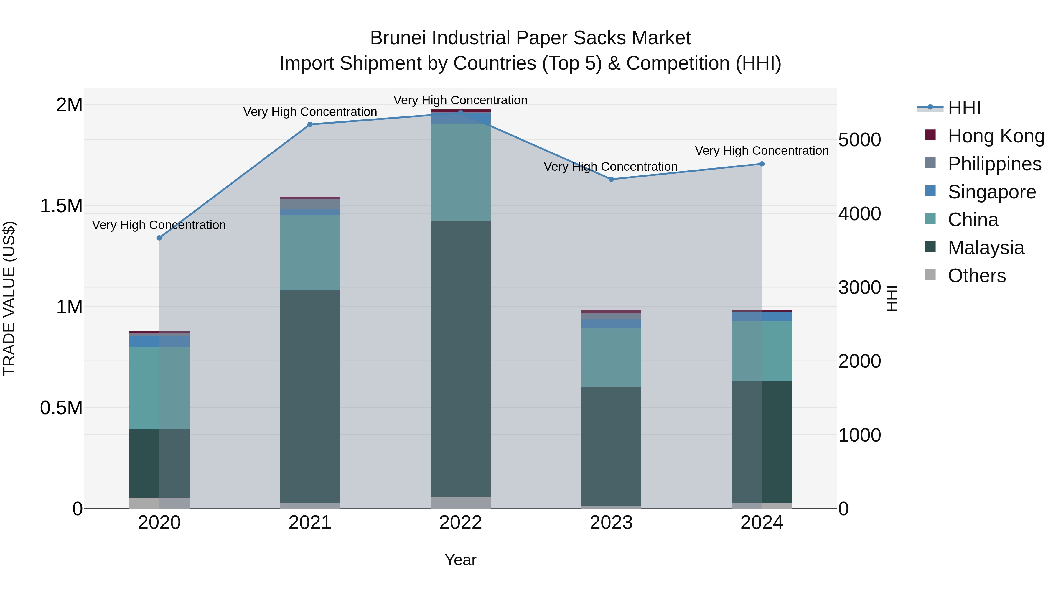 Brunei Industrial Paper Sacks Market: Top 5 Importing Countries and Market Competition (HHI) Analysis