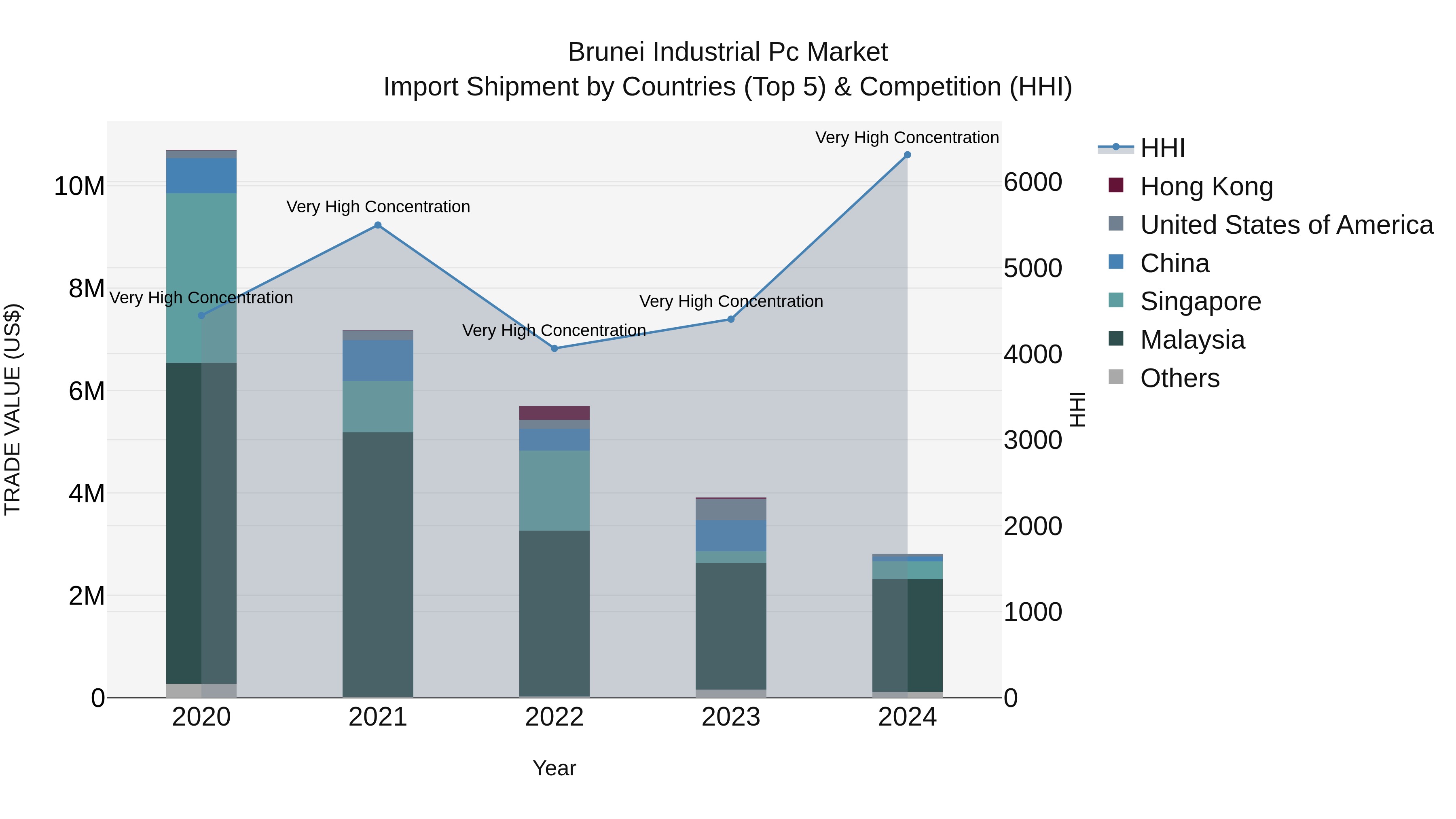 Brunei Industrial Pc Market: Top 5 Importing Countries and Market Competition (HHI) Analysis
