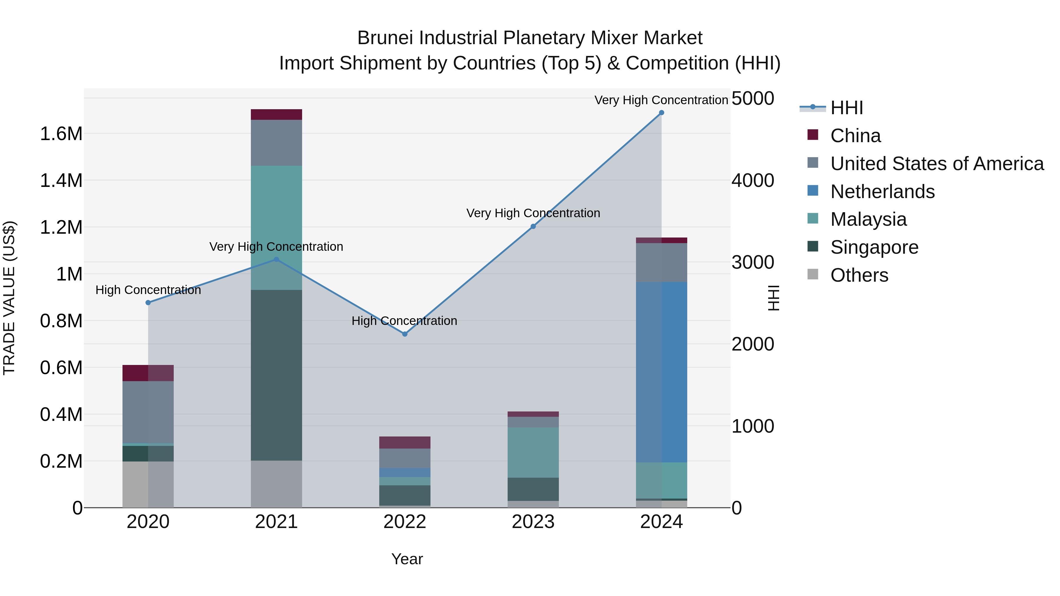 Brunei Industrial Planetary Mixer Market: Top 5 Importing Countries and Market Competition (HHI) Analysis