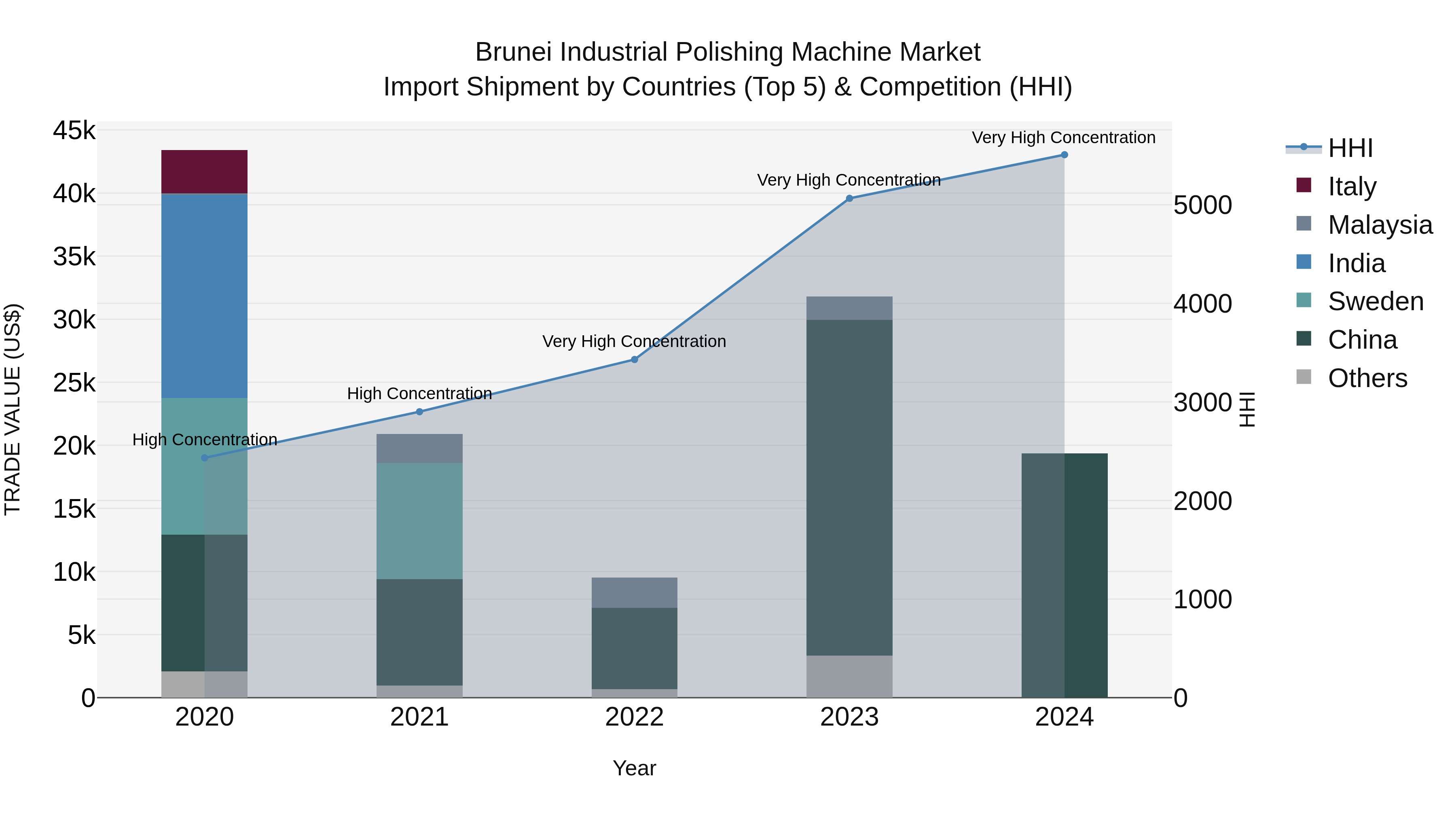 Brunei Industrial Polishing Machine Market: Top 5 Importing Countries and Market Competition (HHI) Analysis
