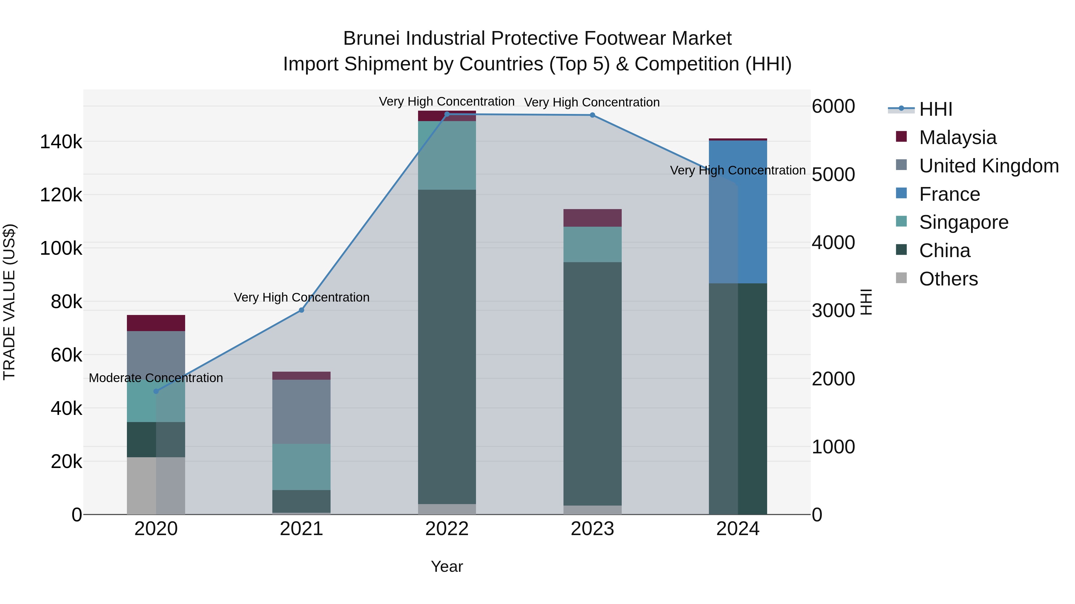 Brunei Industrial Protective Footwear Market: Top 5 Importing Countries and Market Competition (HHI) Analysis
