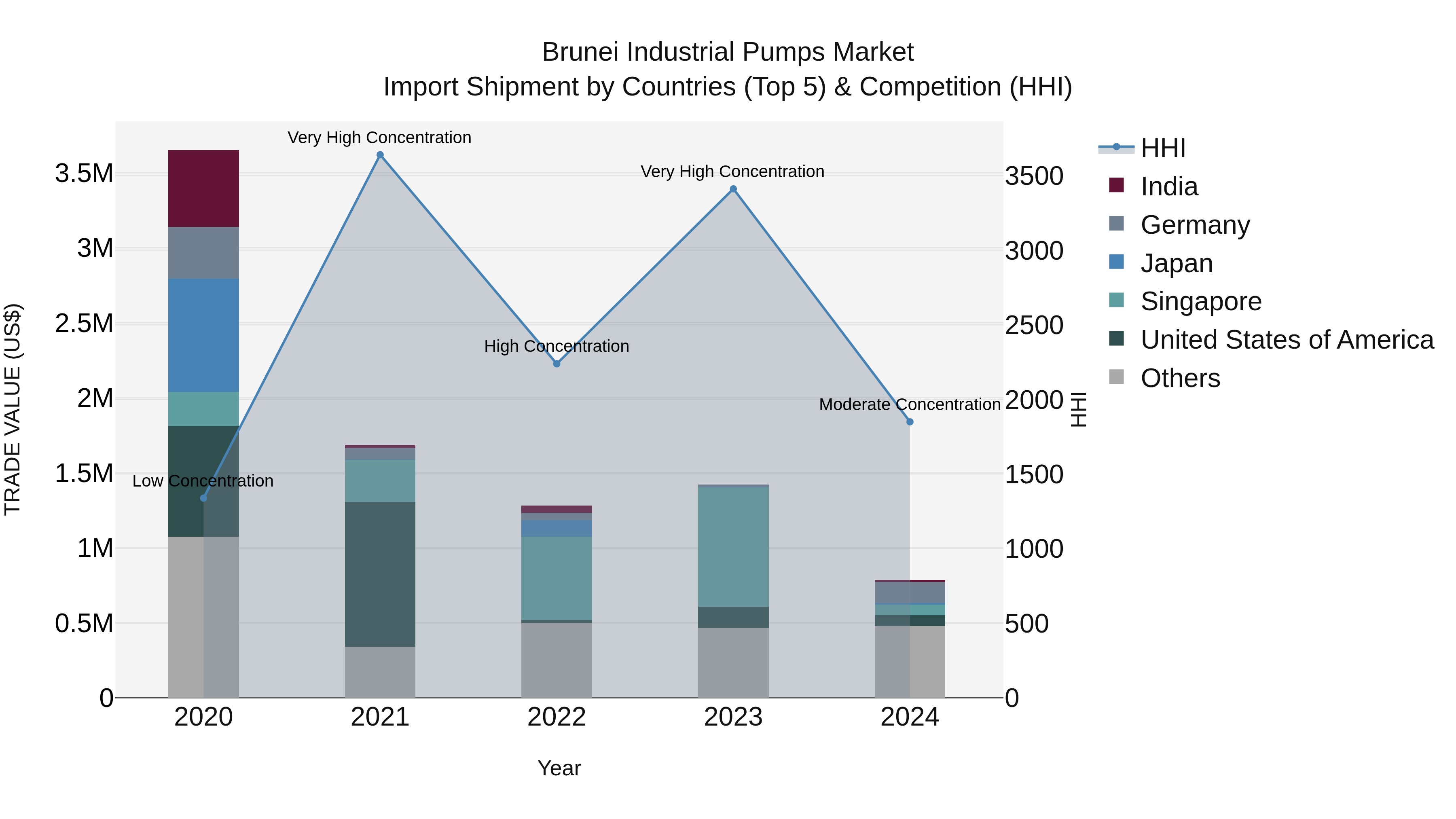 Brunei Industrial Pumps Market: Top 5 Importing Countries and Market Competition (HHI) Analysis