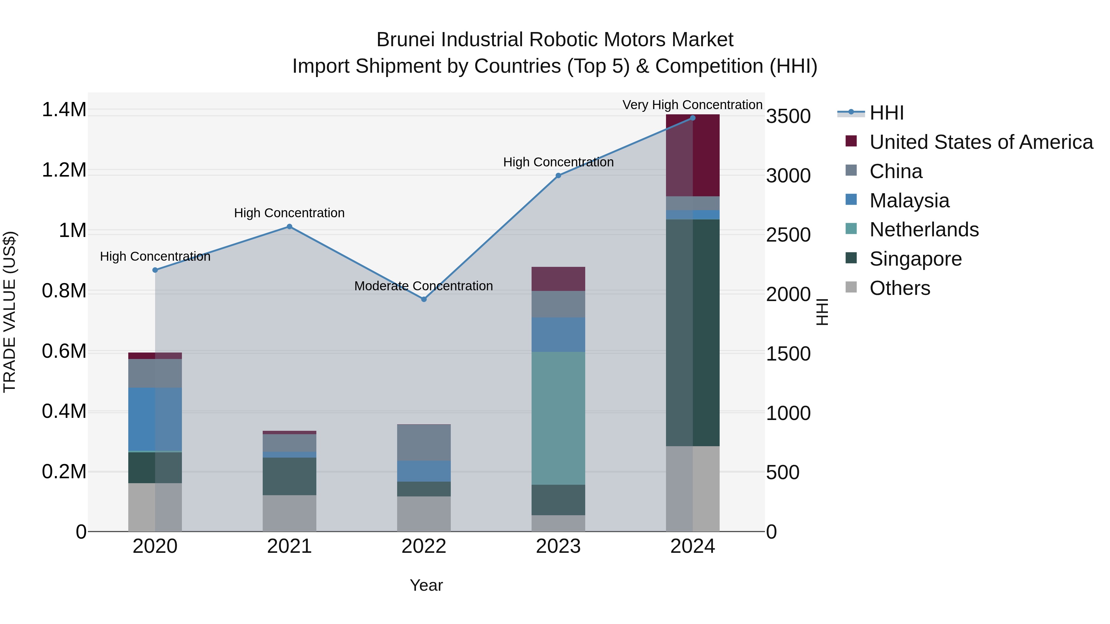 Brunei Industrial Robotic Motors Market: Top 5 Importing Countries and Market Competition (HHI) Analysis