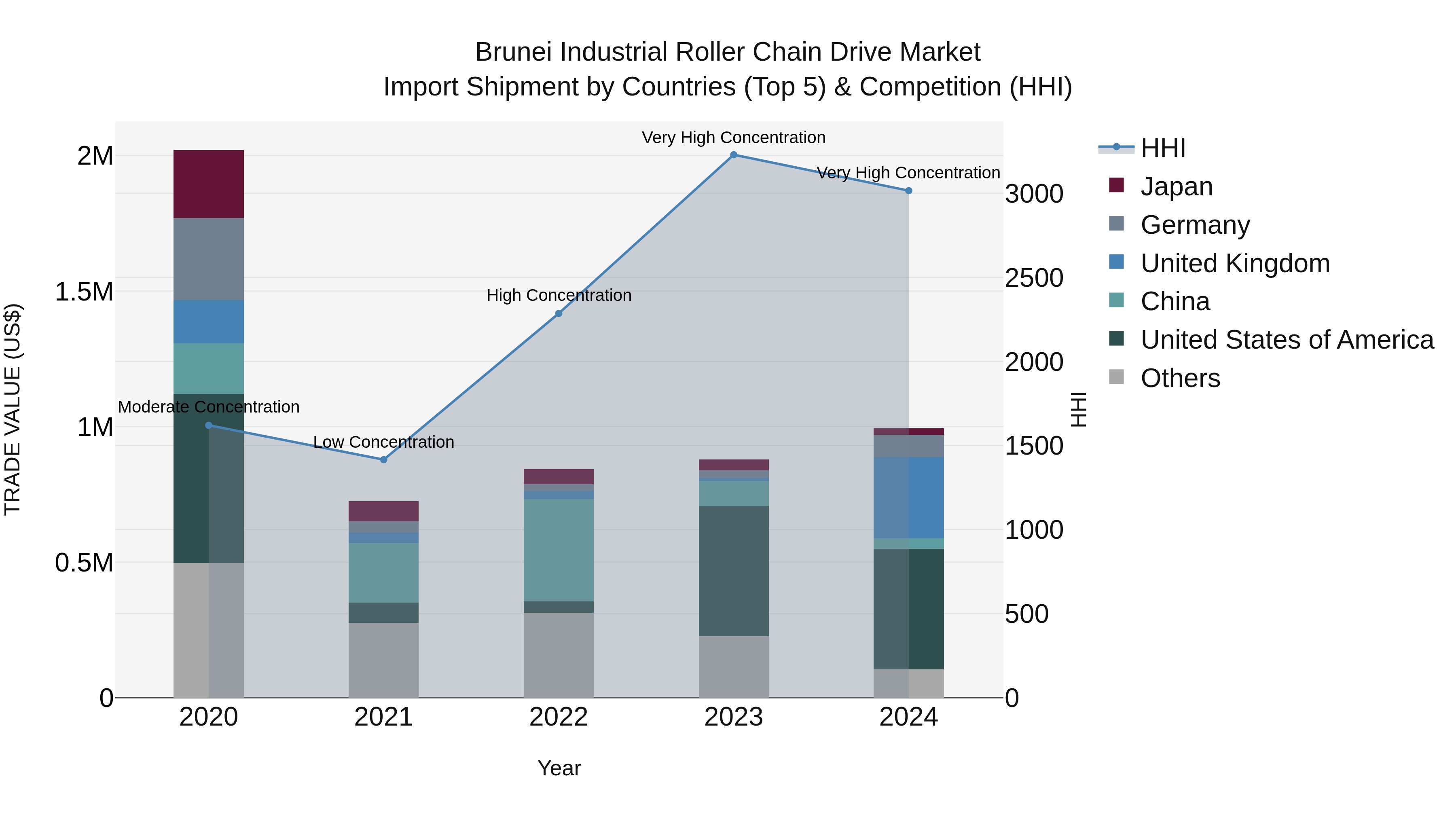 Brunei Industrial Roller Chain Drive Market: Top 5 Importing Countries and Market Competition (HHI) Analysis