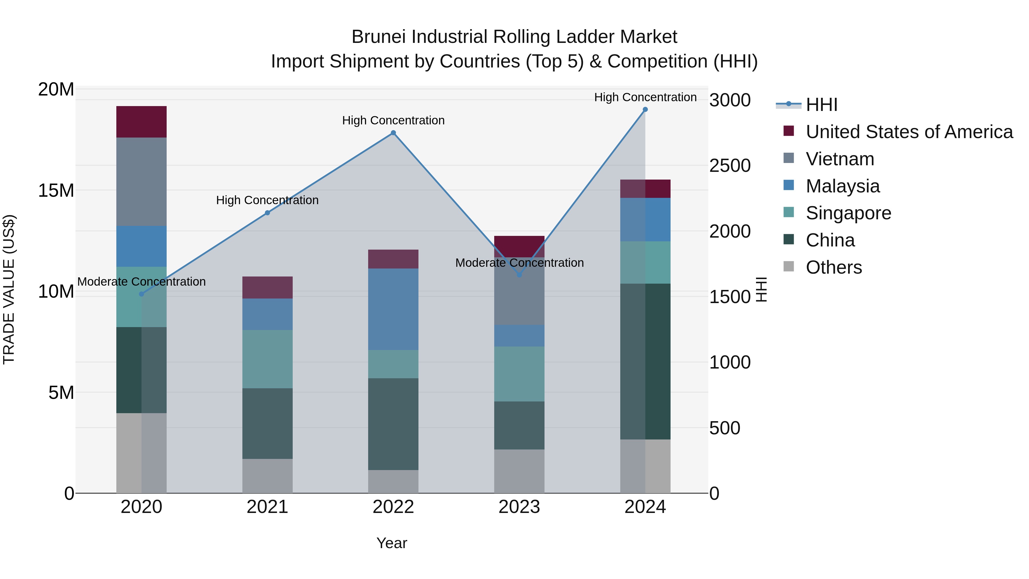 Brunei Industrial Rolling Ladder Market: Top 5 Importing Countries and Market Competition (HHI) Analysis
