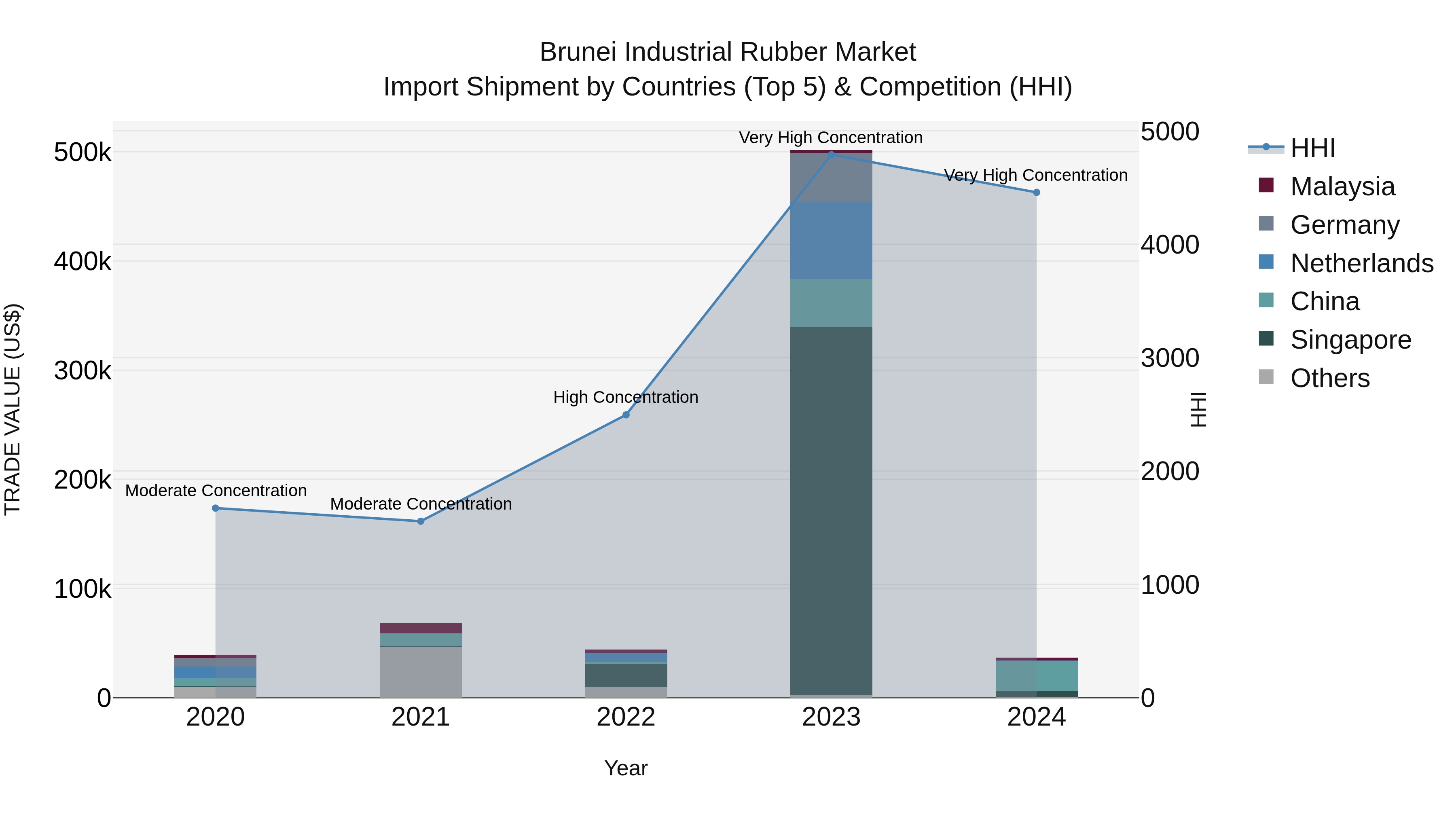 Brunei Industrial Rubber Market: Top 5 Importing Countries and Market Competition (HHI) Analysis