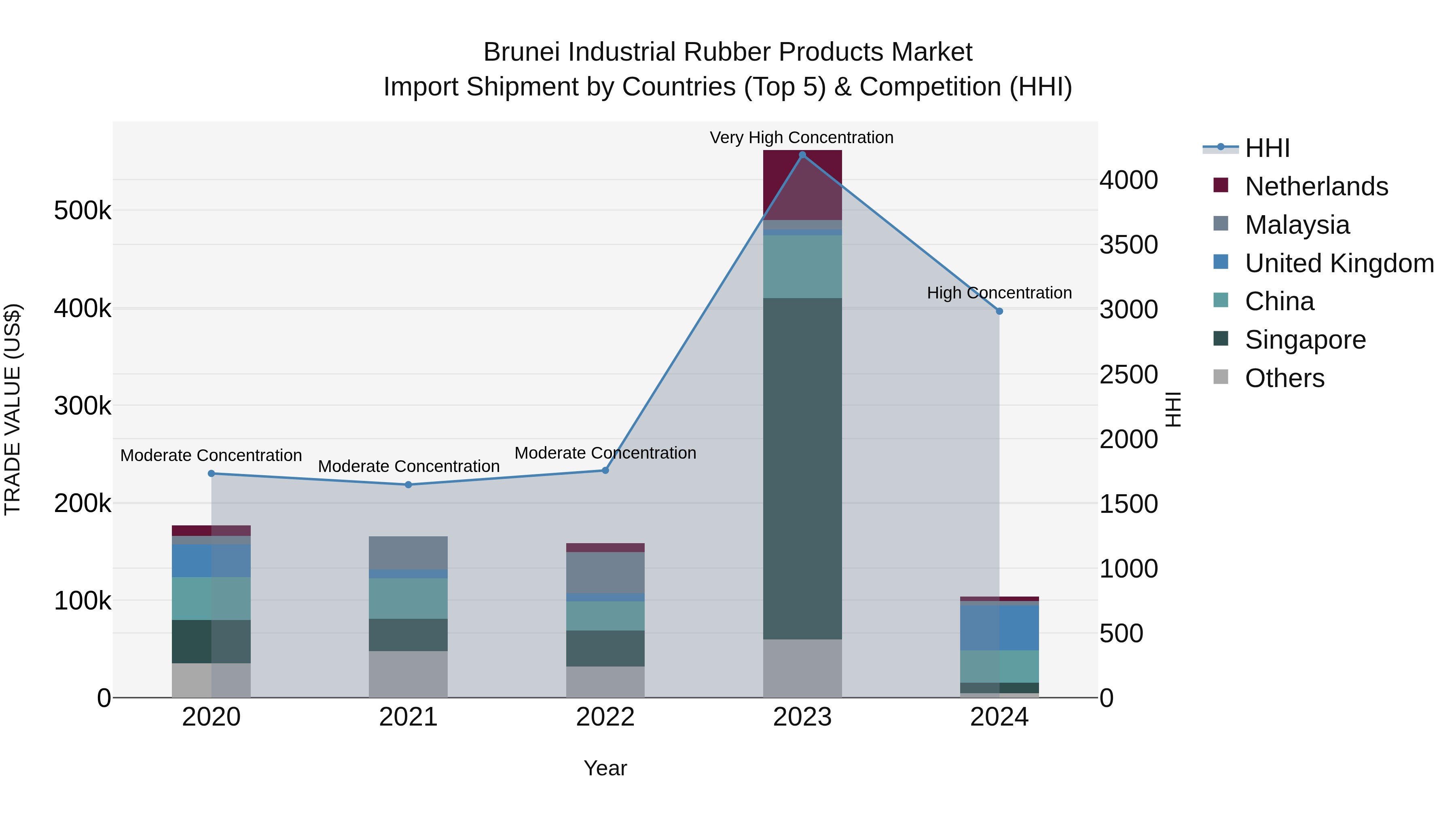 Brunei Industrial Rubber Products Market: Top 5 Importing Countries and Market Competition (HHI) Analysis