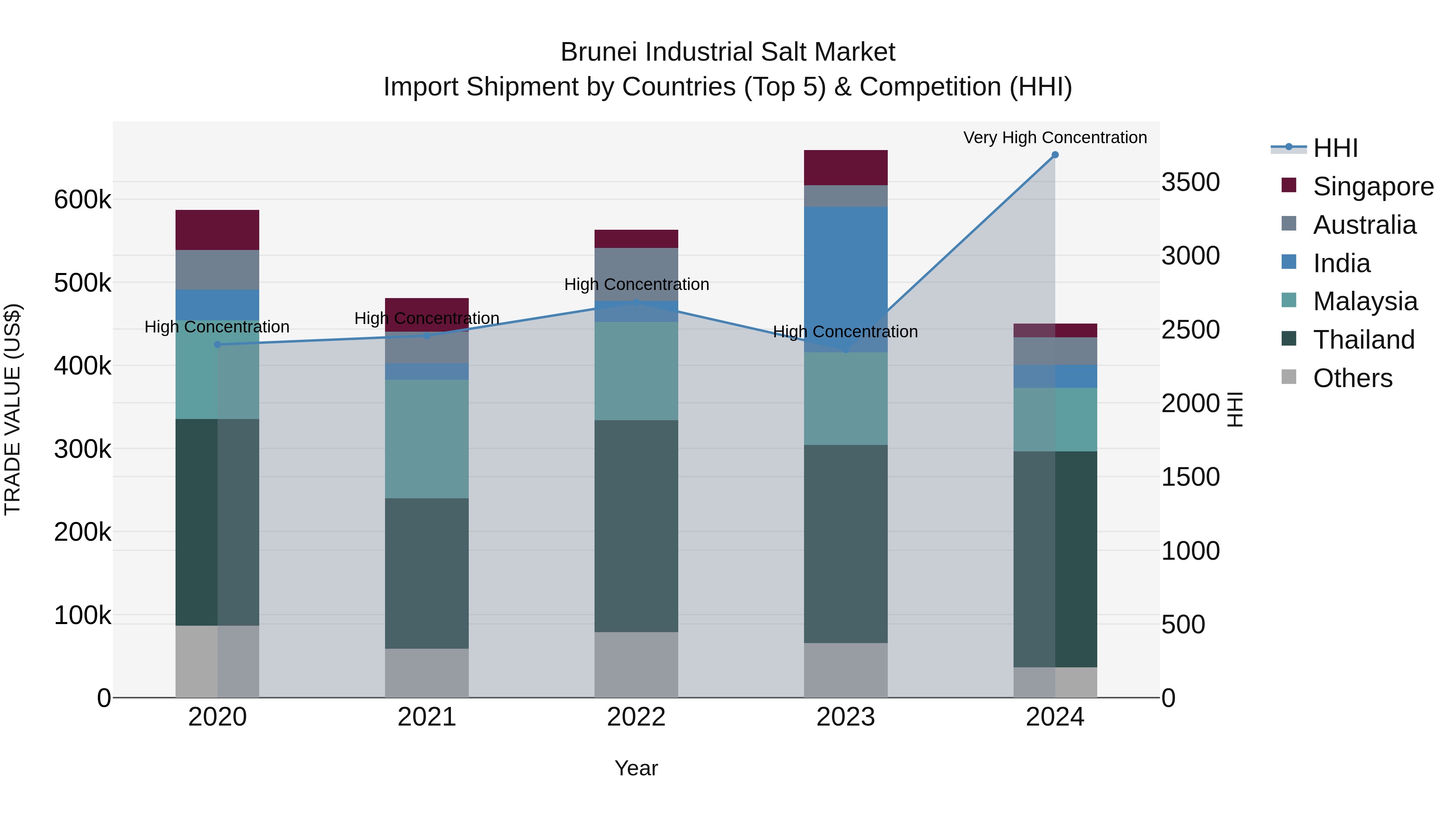 Brunei Industrial Salt Market: Top 5 Importing Countries and Market Competition (HHI) Analysis