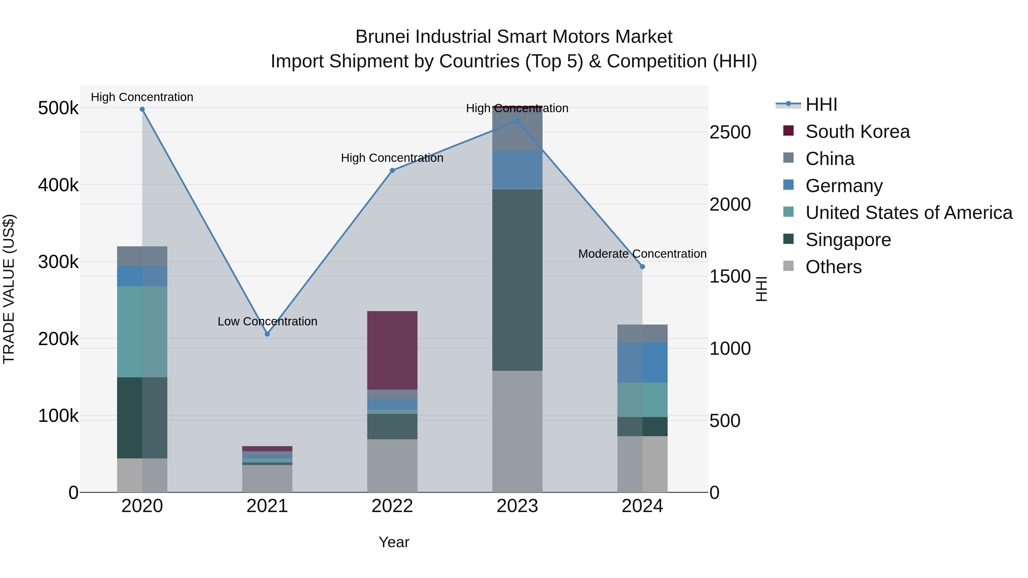 Brunei Industrial Smart Motors Market: Top 5 Importing Countries and Market Competition (HHI) Analysis