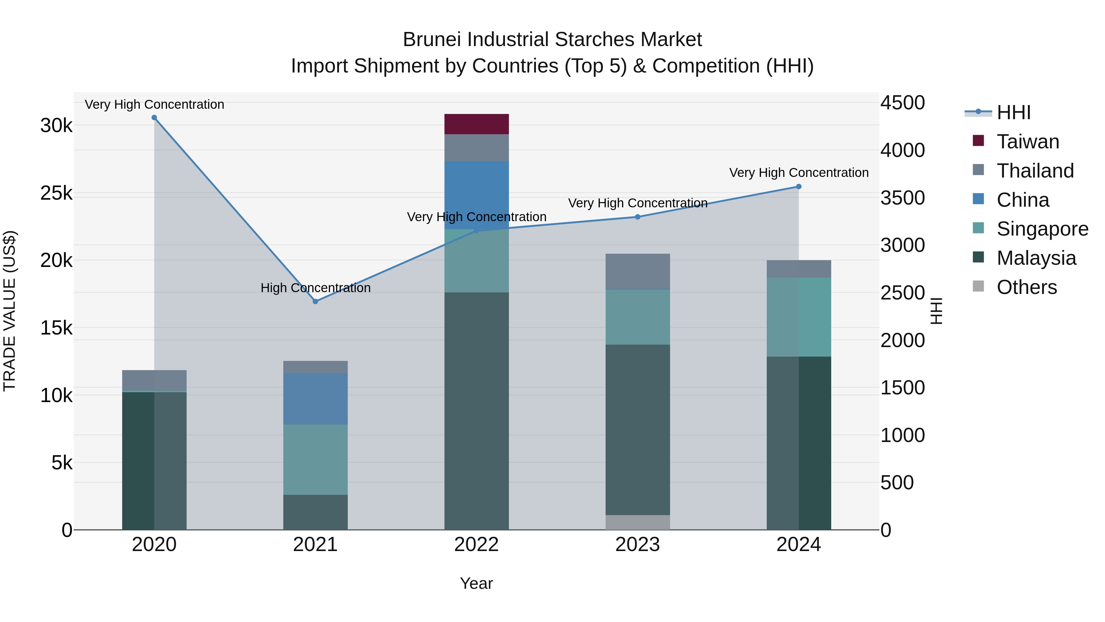 Brunei Industrial Starches Market: Top 5 Importing Countries and Market Competition (HHI) Analysis