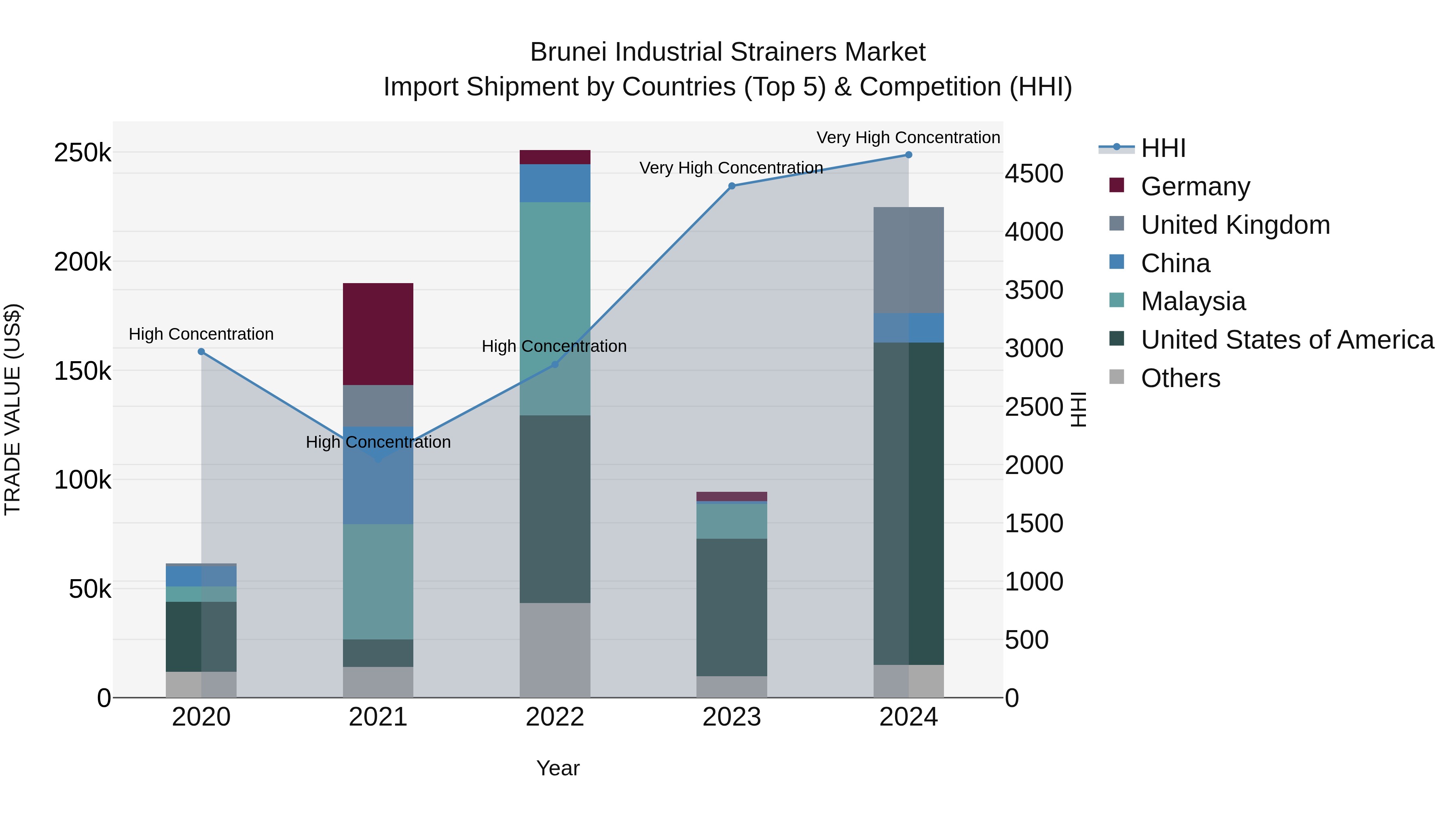 Brunei Industrial Strainers Market: Top 5 Importing Countries and Market Competition (HHI) Analysis