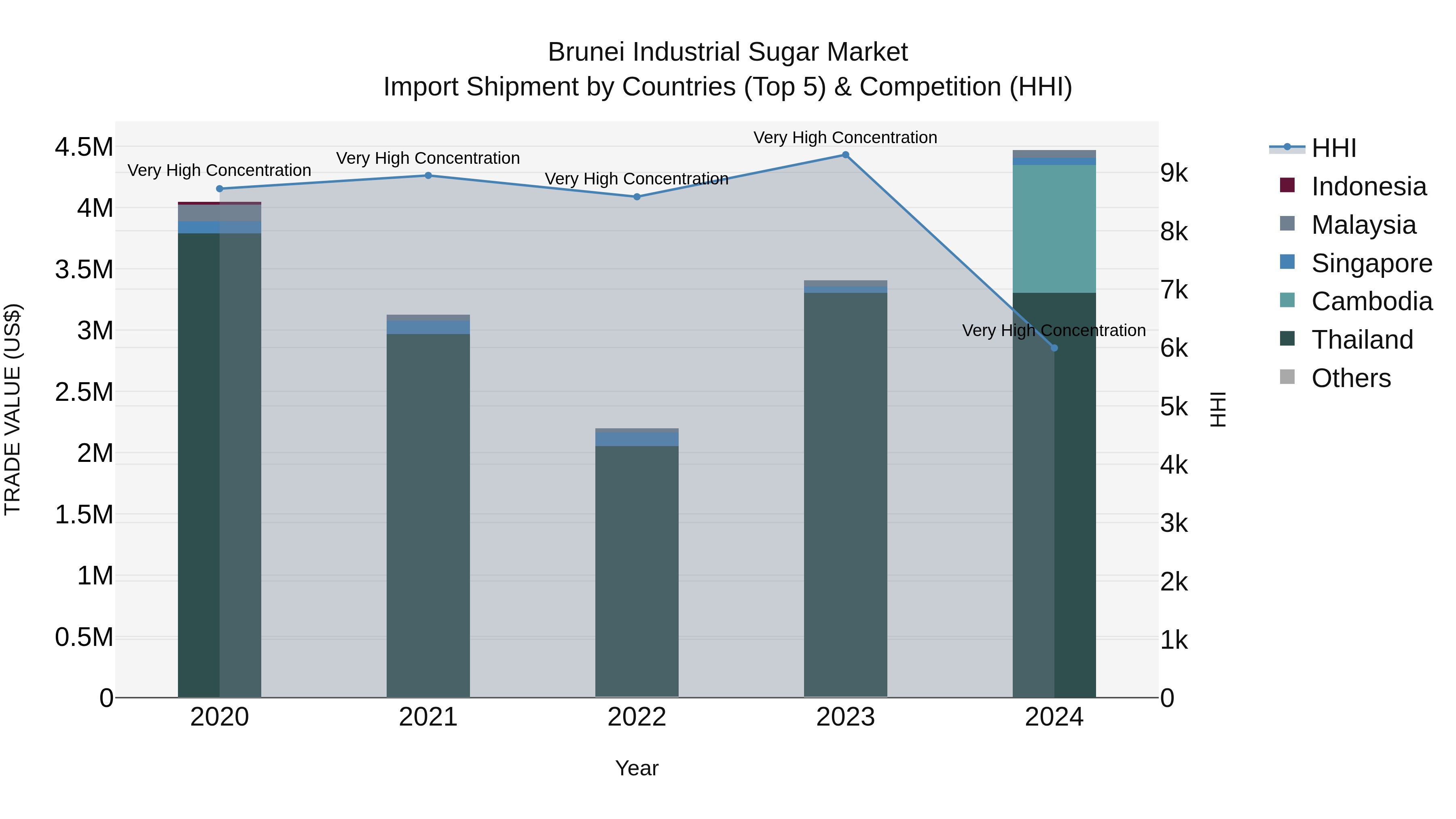 Brunei Industrial Sugar Market: Top 5 Importing Countries and Market Competition (HHI) Analysis