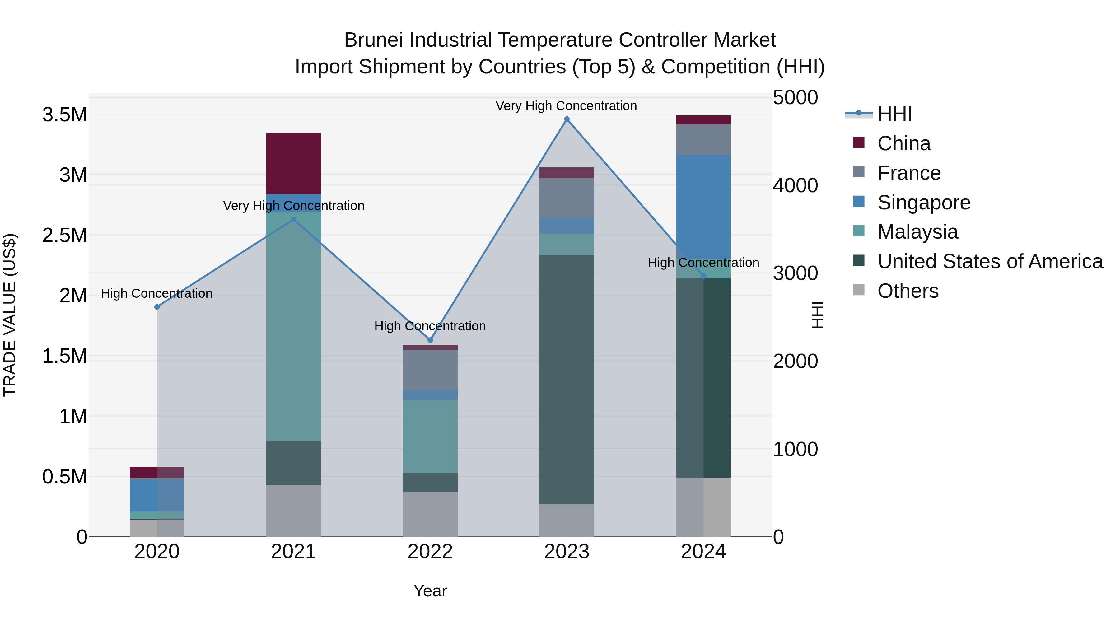 Brunei Industrial Temperature Controller Market: Top 5 Importing Countries and Market Competition (HHI) Analysis
