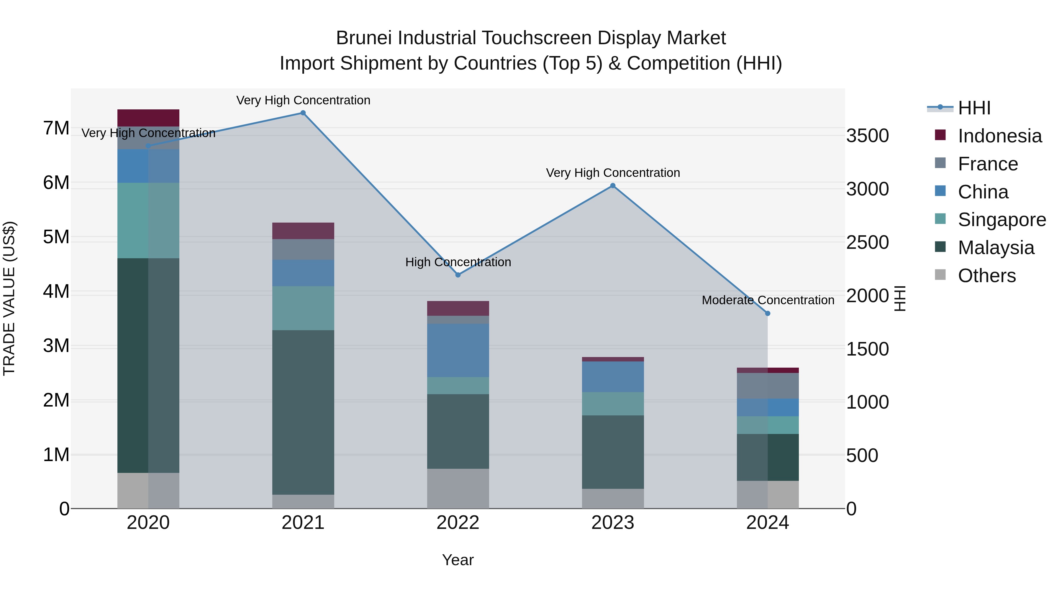 Brunei Industrial Touchscreen Display Market: Top 5 Importing Countries and Market Competition (HHI) Analysis