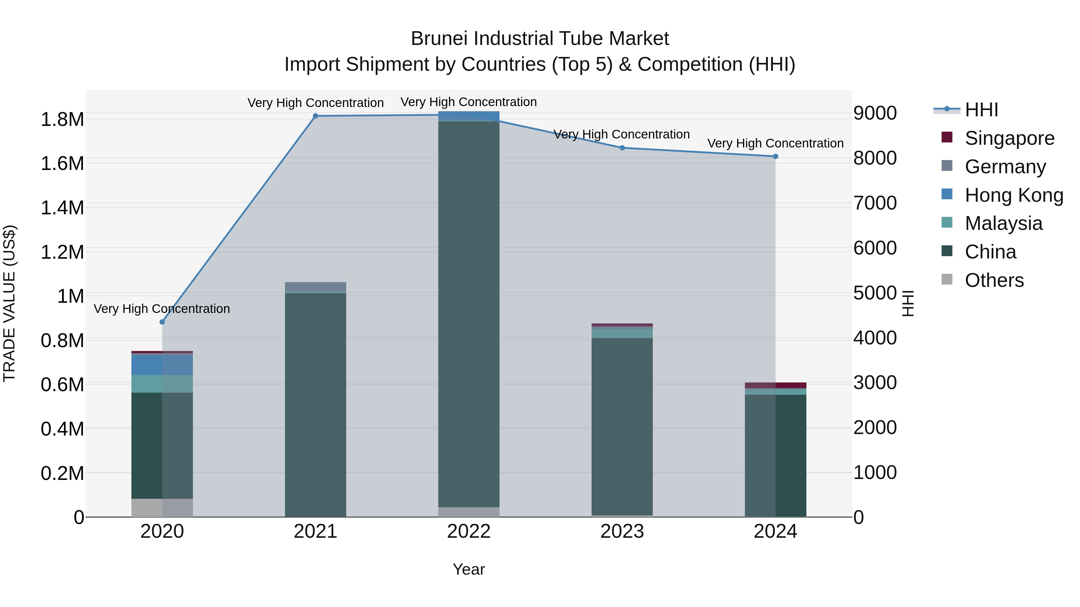 Brunei Industrial Tube Market: Top 5 Importing Countries and Market Competition (HHI) Analysis