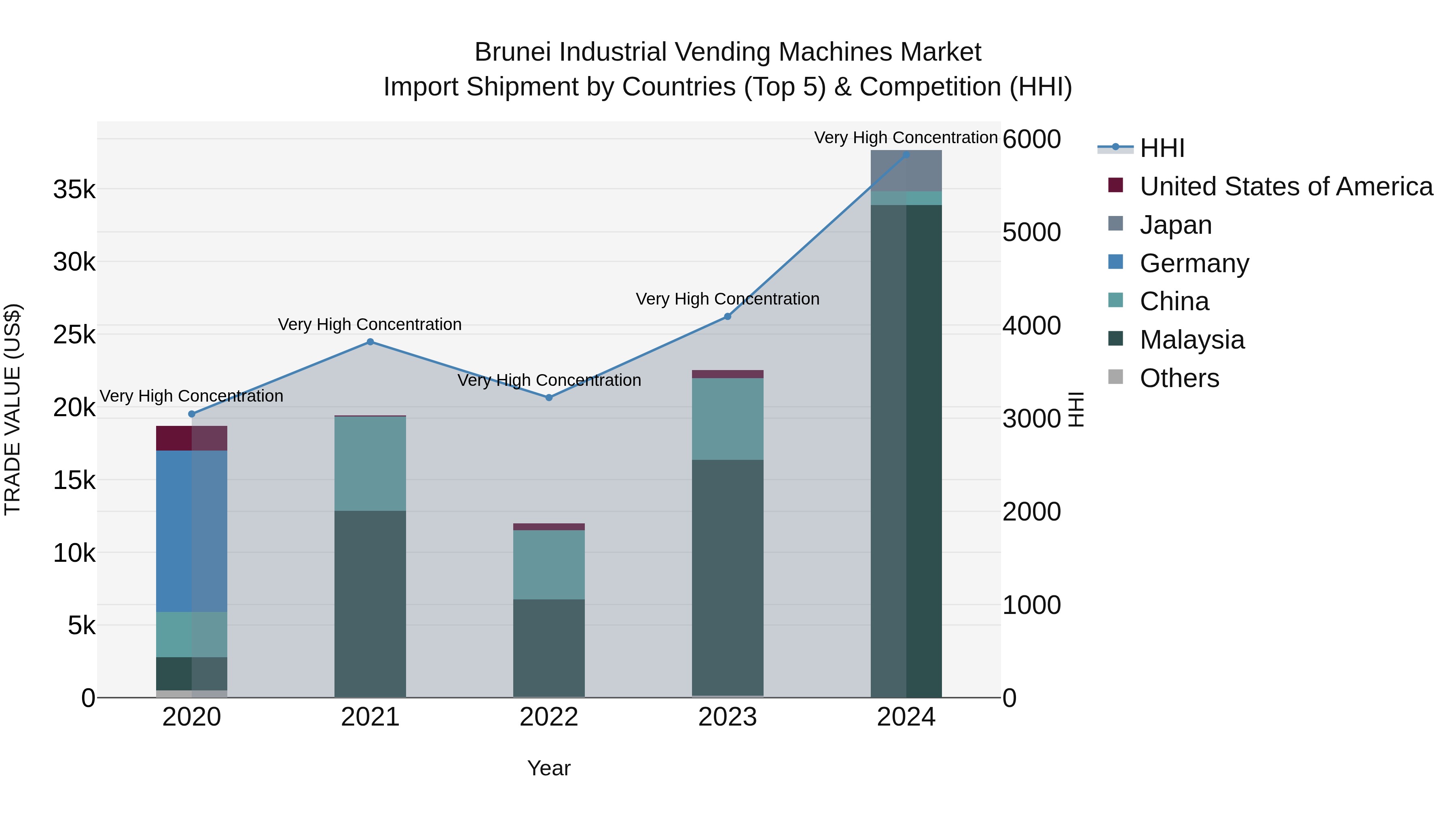 Brunei Industrial Vending Machines Market: Top 5 Importing Countries and Market Competition (HHI) Analysis