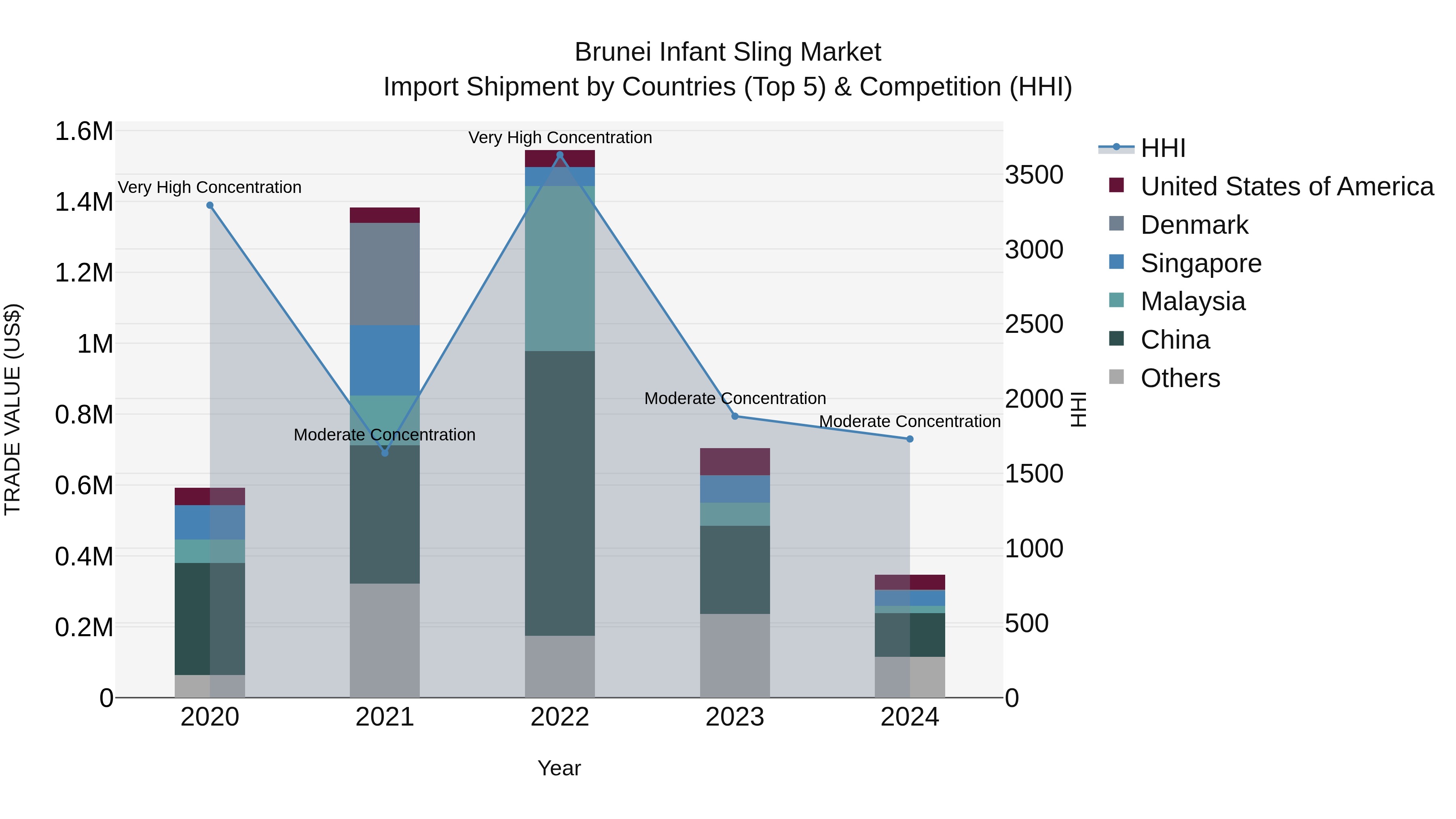 Brunei Infant Sling Market: Top 5 Importing Countries and Market Competition (HHI) Analysis