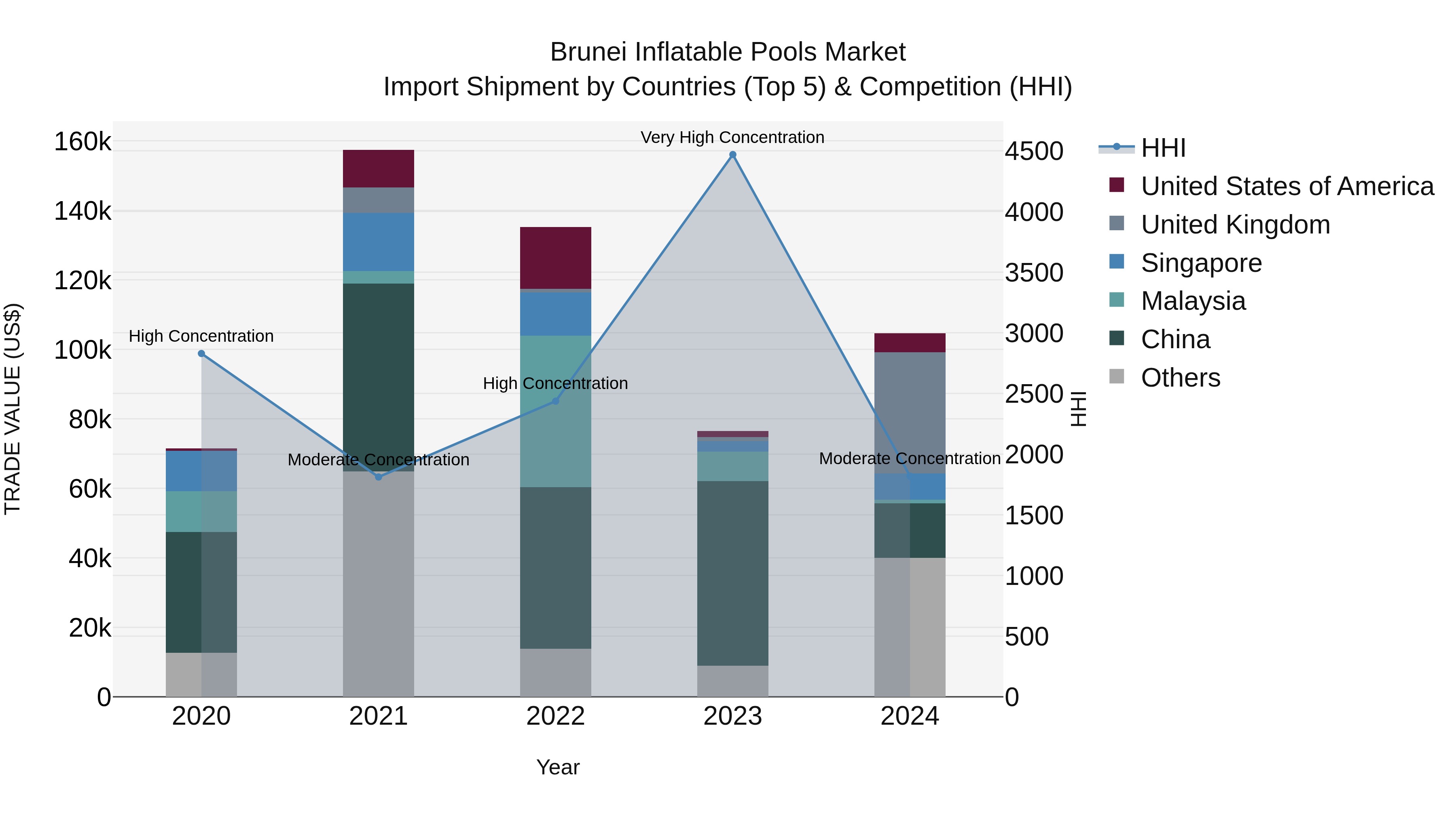 Brunei Inflatable Pools Market: Top 5 Importing Countries and Market Competition (HHI) Analysis