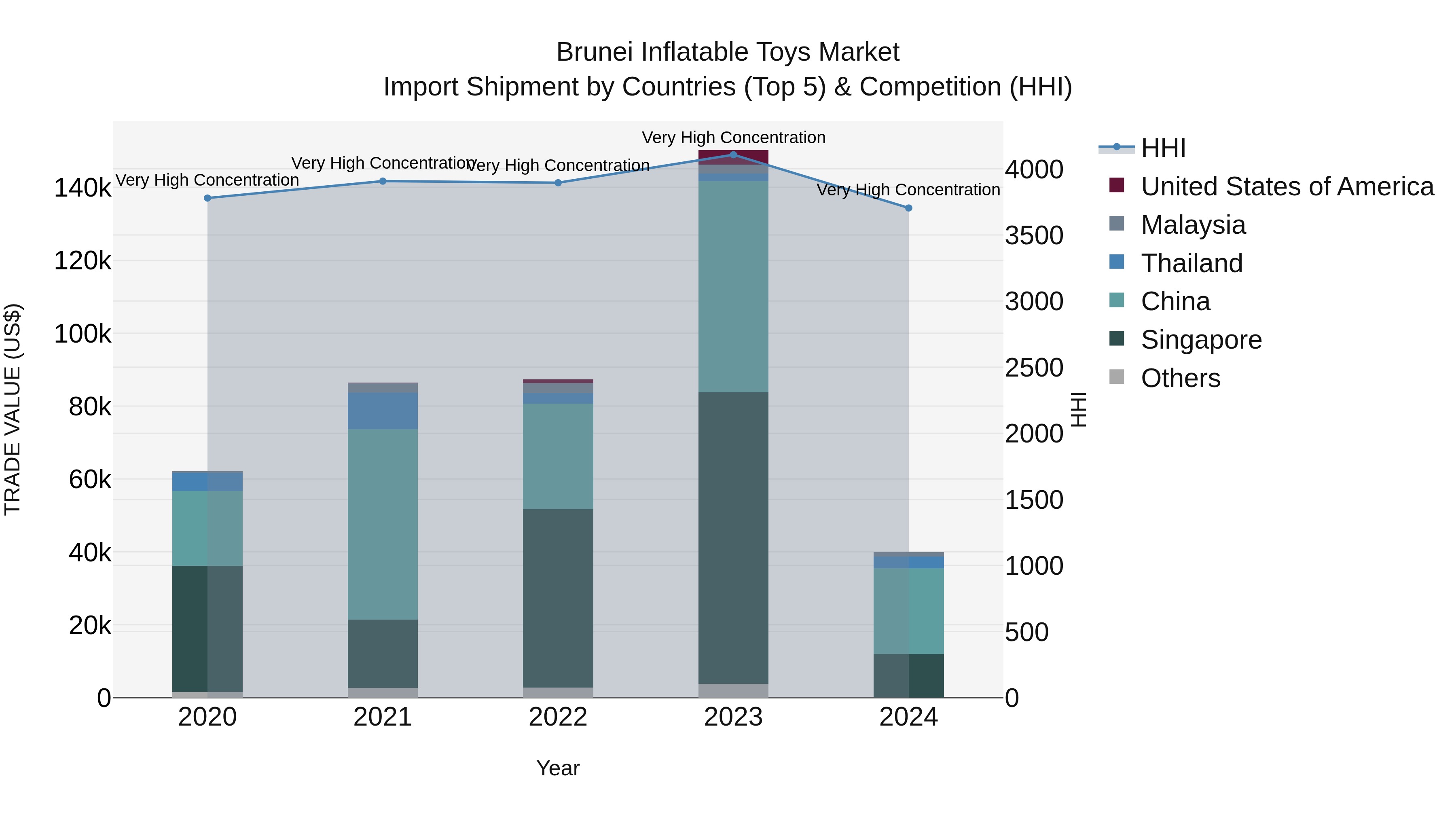 Brunei Inflatable Toys Market: Top 5 Importing Countries and Market Competition (HHI) Analysis