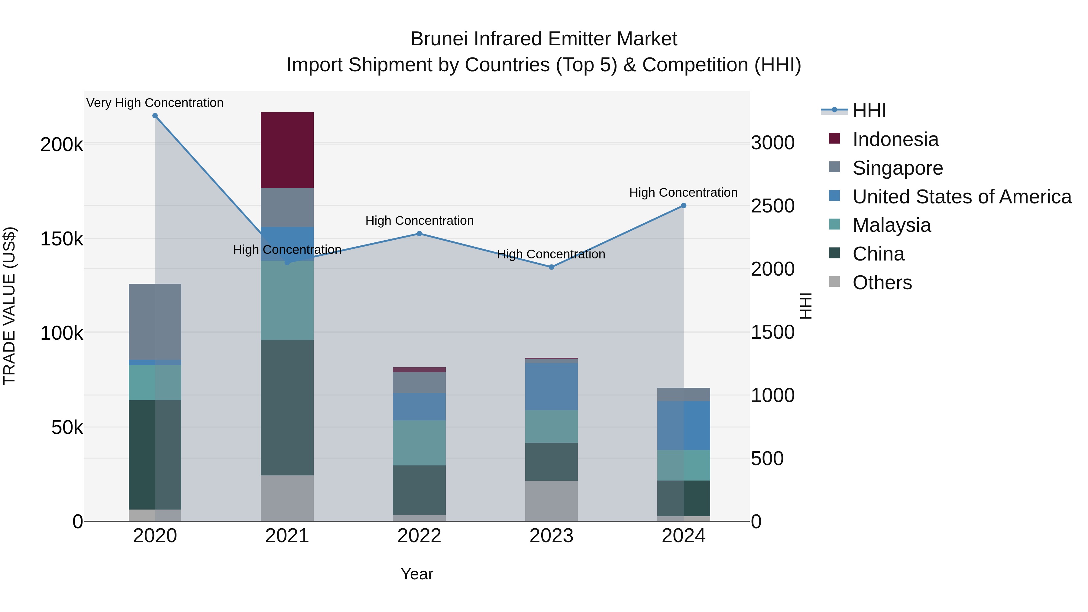 Brunei Infrared Emitter Market: Top 5 Importing Countries and Market Competition (HHI) Analysis