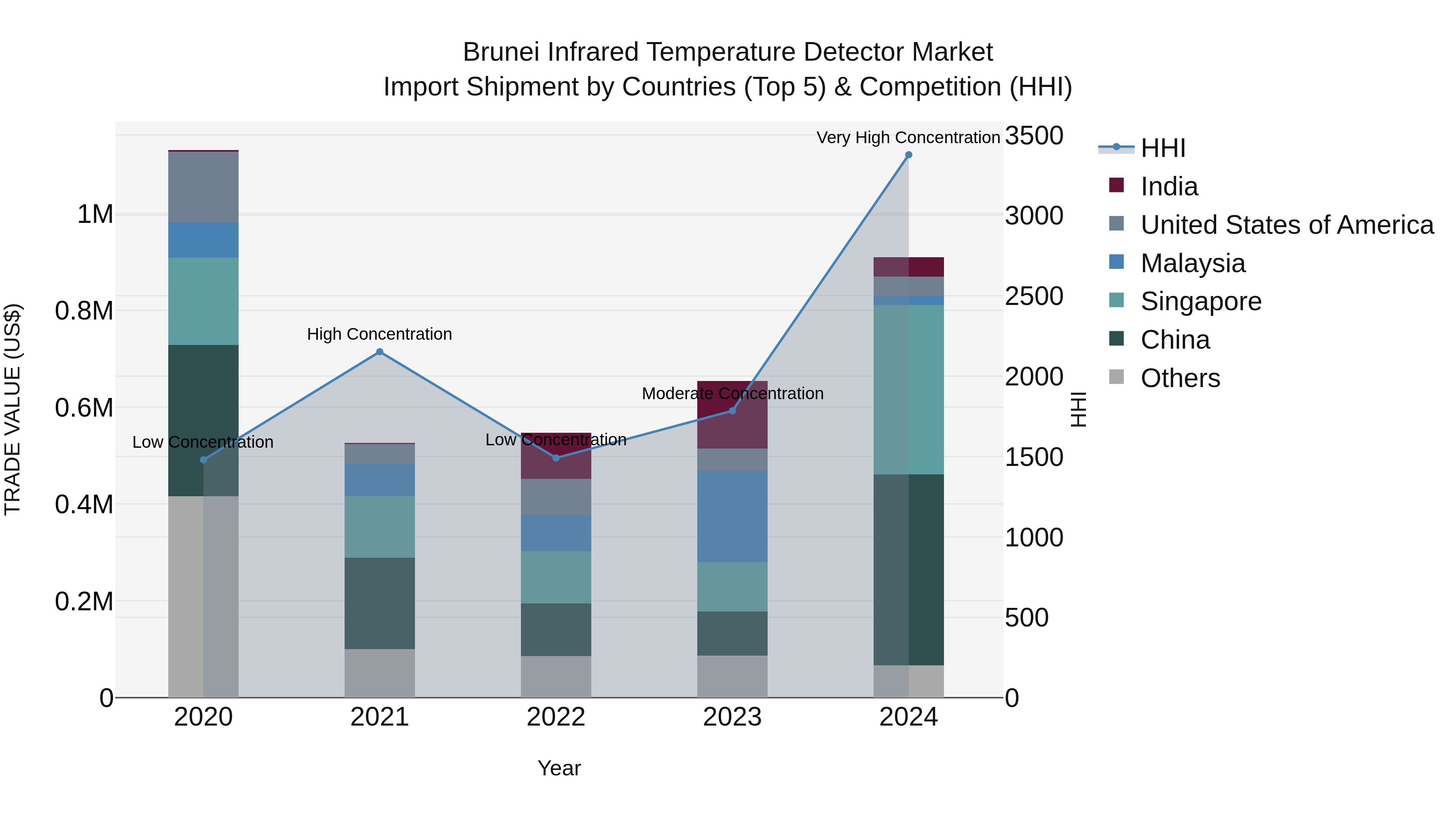 Brunei Infrared Temperature Detector Market: Top 5 Importing Countries and Market Competition (HHI) Analysis