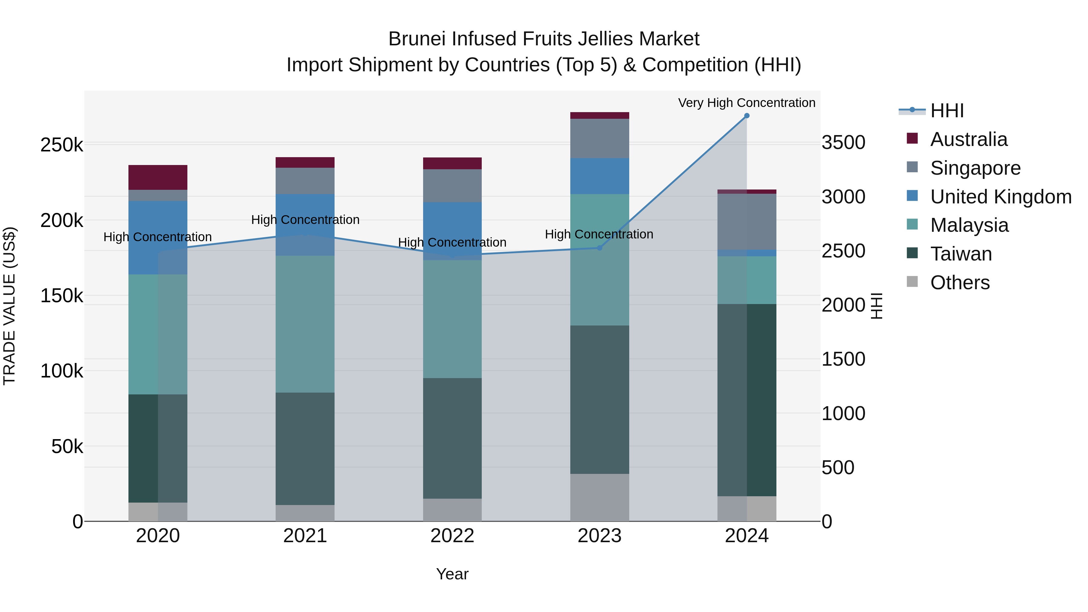 Brunei Infused Fruits Jellies Market: Top 5 Importing Countries and Market Competition (HHI) Analysis