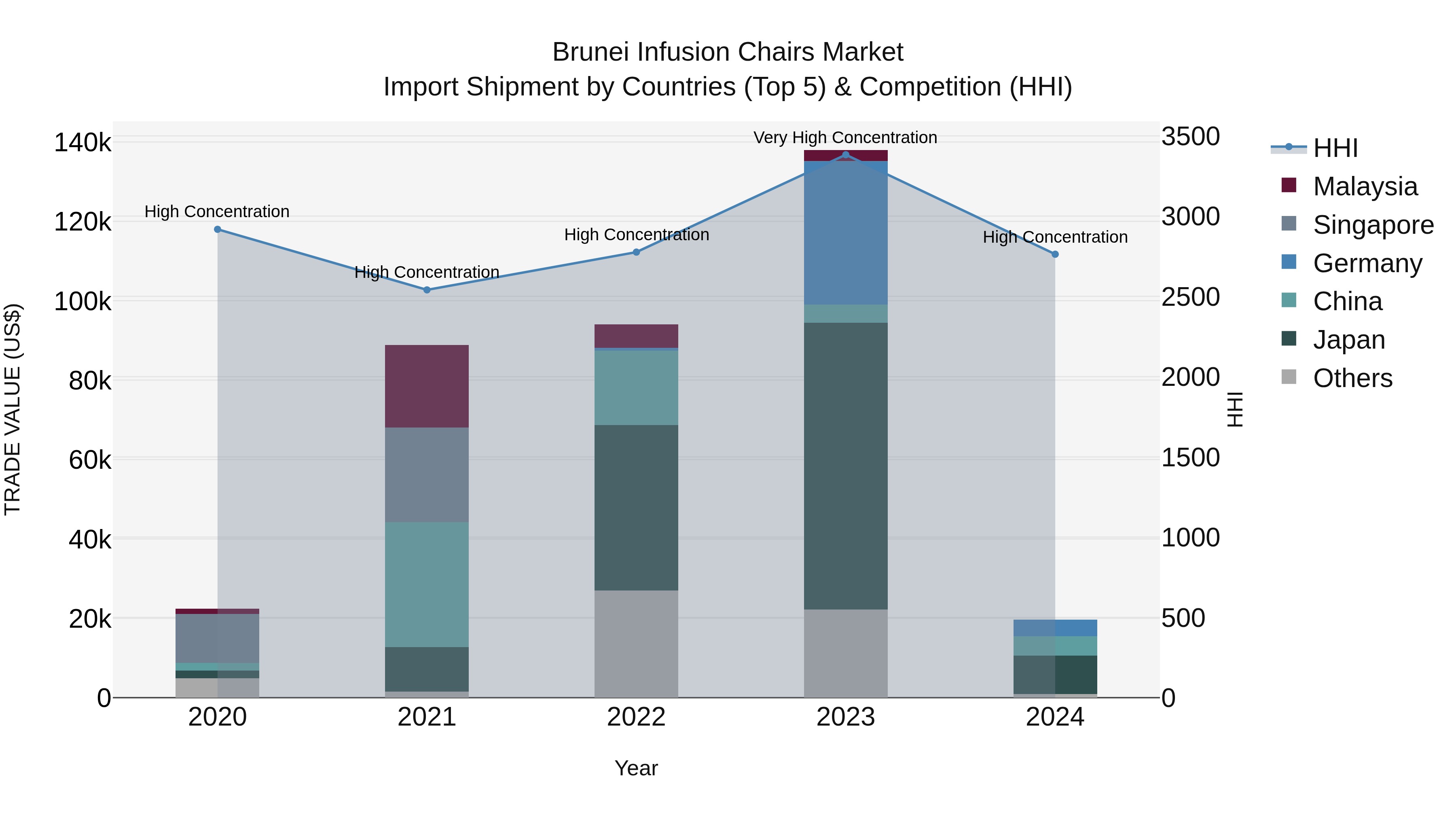 Brunei Infusion Chairs Market: Top 5 Importing Countries and Market Competition (HHI) Analysis