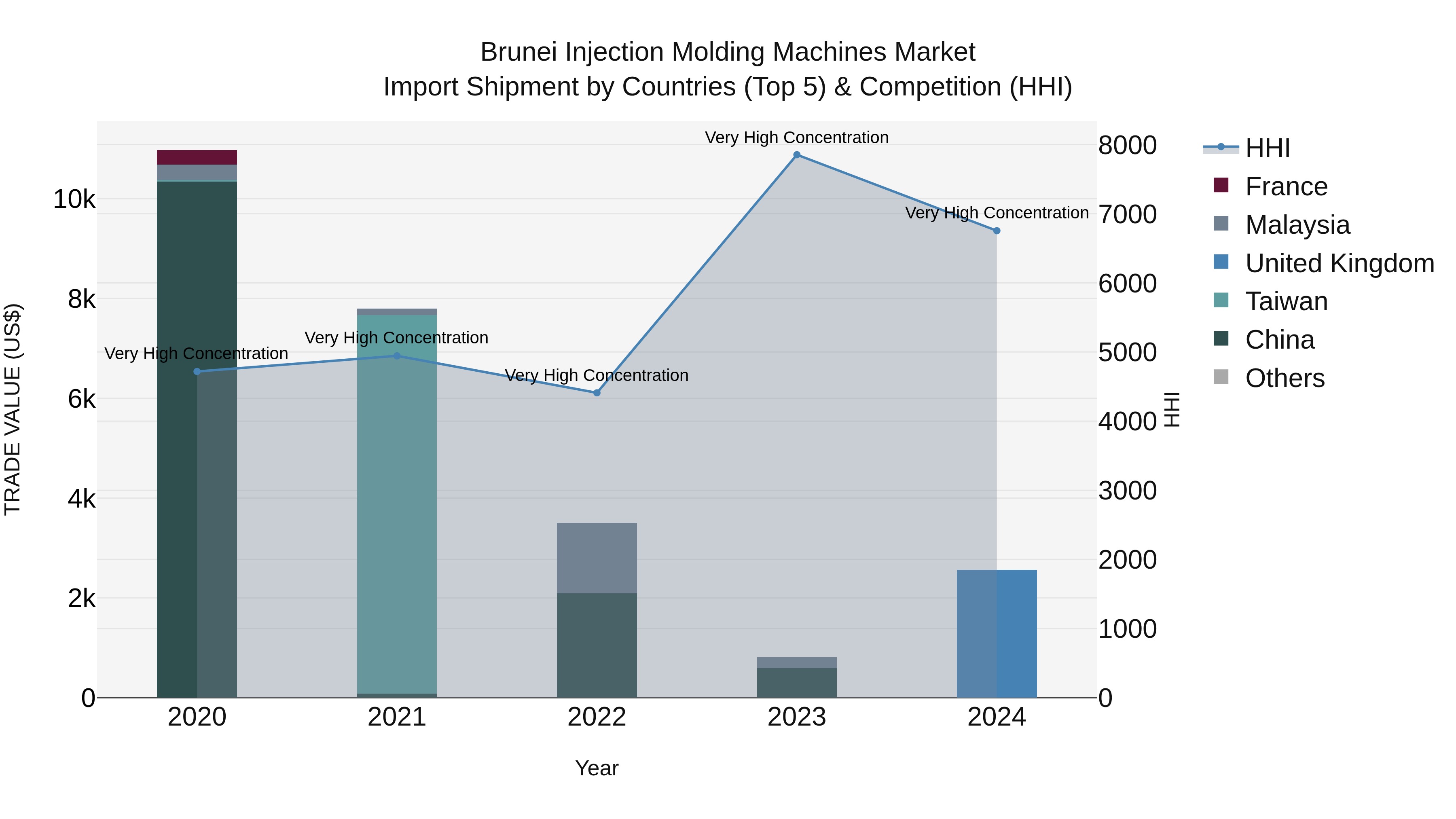 Brunei Injection Molding Machines Market: Top 5 Importing Countries and Market Competition (HHI) Analysis