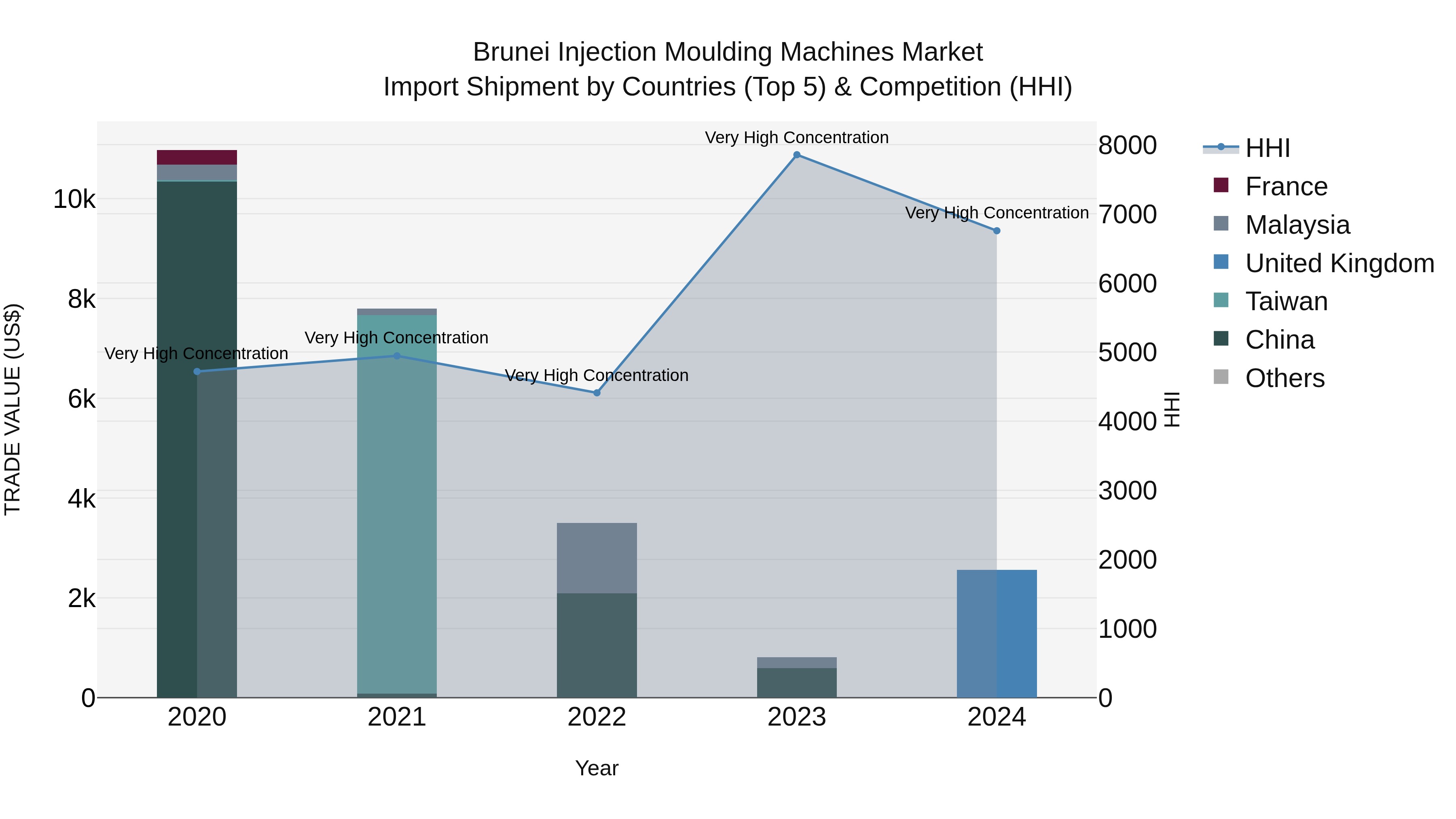 Brunei Injection Moulding Machines Market: Top 5 Importing Countries and Market Competition (HHI) Analysis
