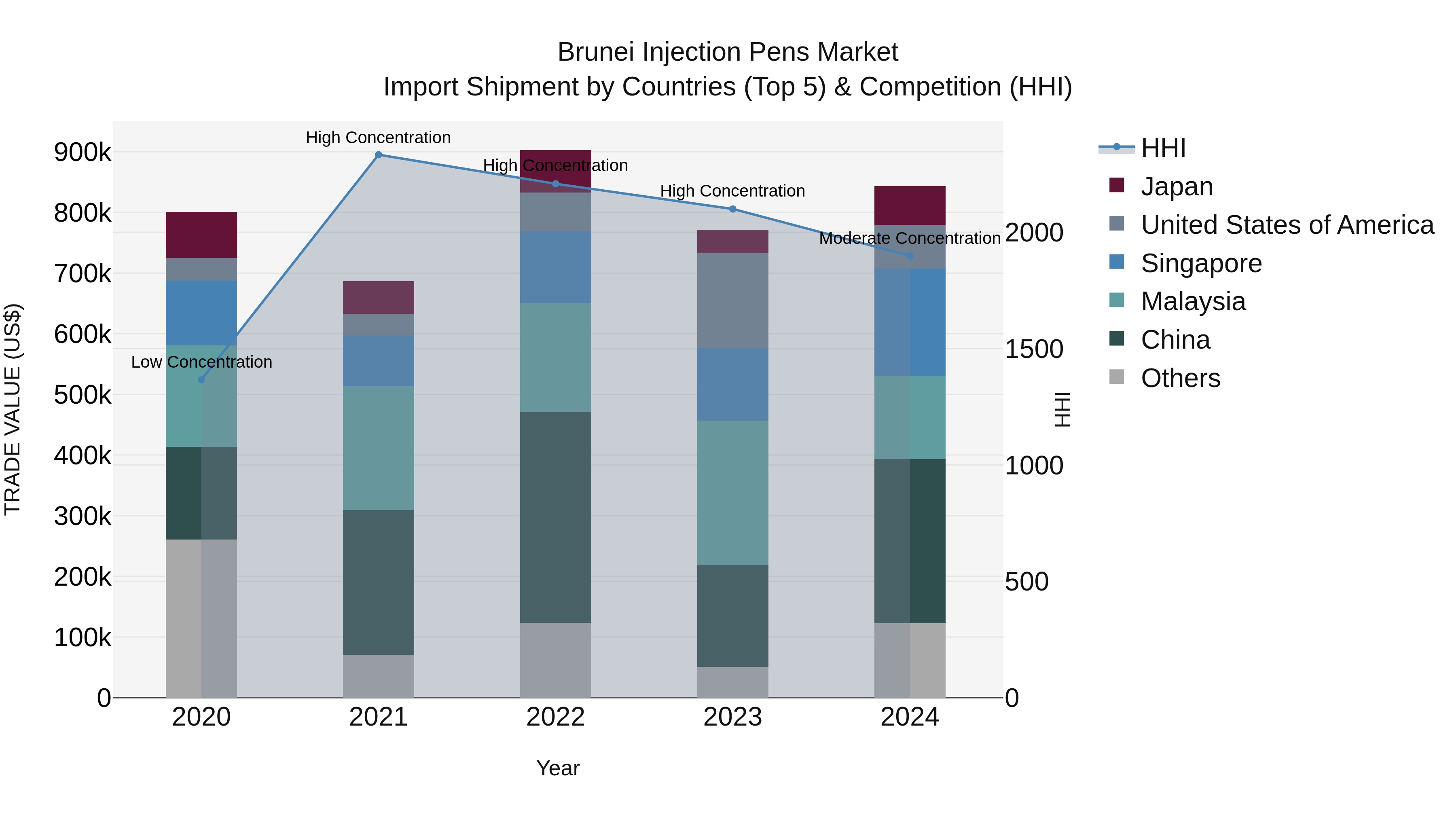 Brunei Injection Pens Market: Top 5 Importing Countries and Market Competition (HHI) Analysis